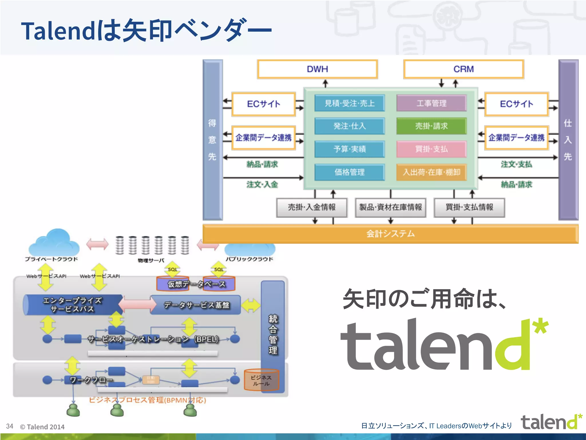 34	
 © Talend 2014	
Talendは矢印ベンダー
日立ソリューションズ、IT LeadersのWebサイトより	
矢印のご用命は、
 