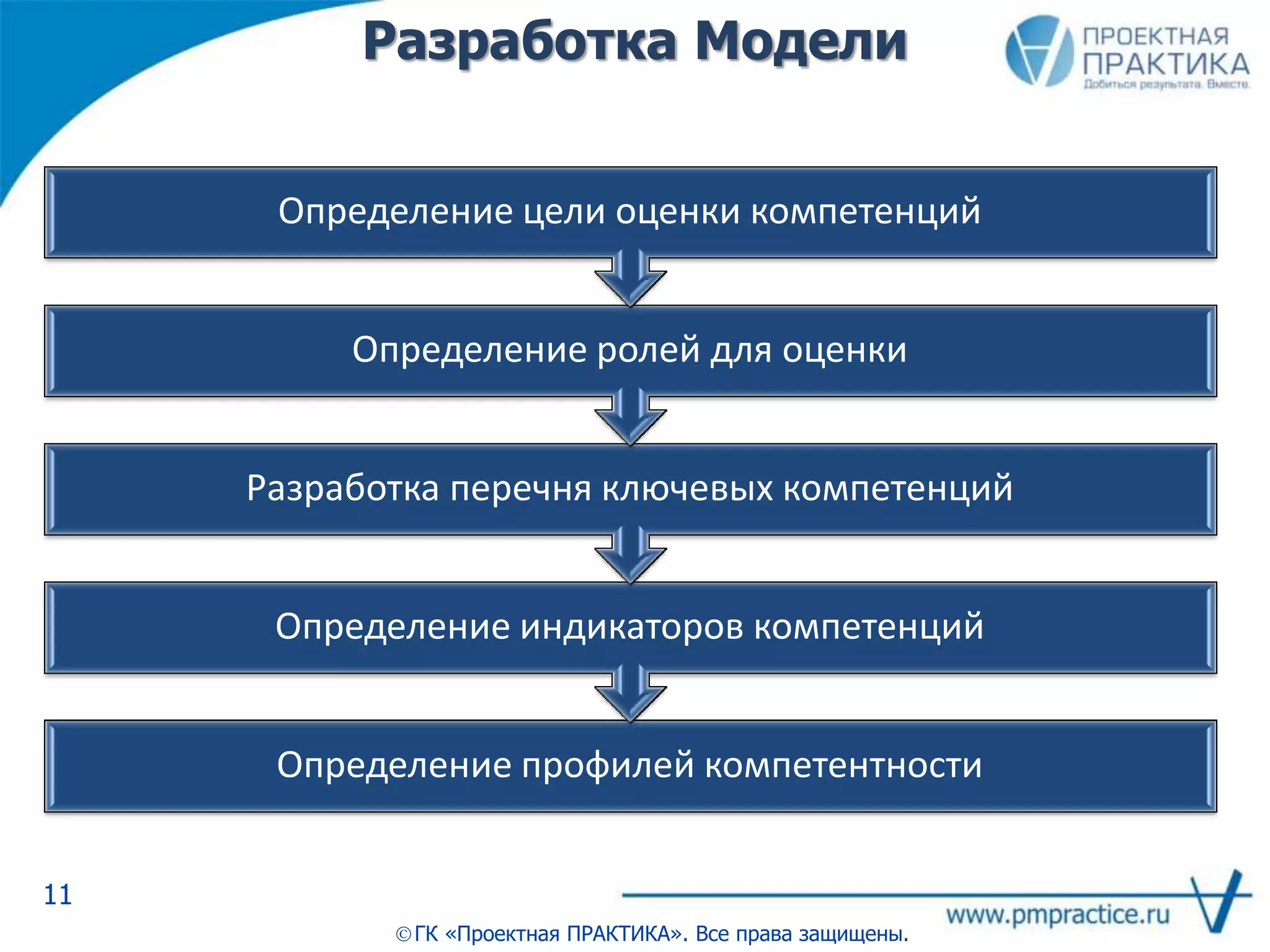 Разработка Модели
11
ГК «Проектная ПРАКТИКА». Все права защищены.
Определение профилей компетентности
Определение индикаторов компетенций
Разработка перечня ключевых компетенций
Определение ролей для оценки
Определение цели оценки компетенций
 