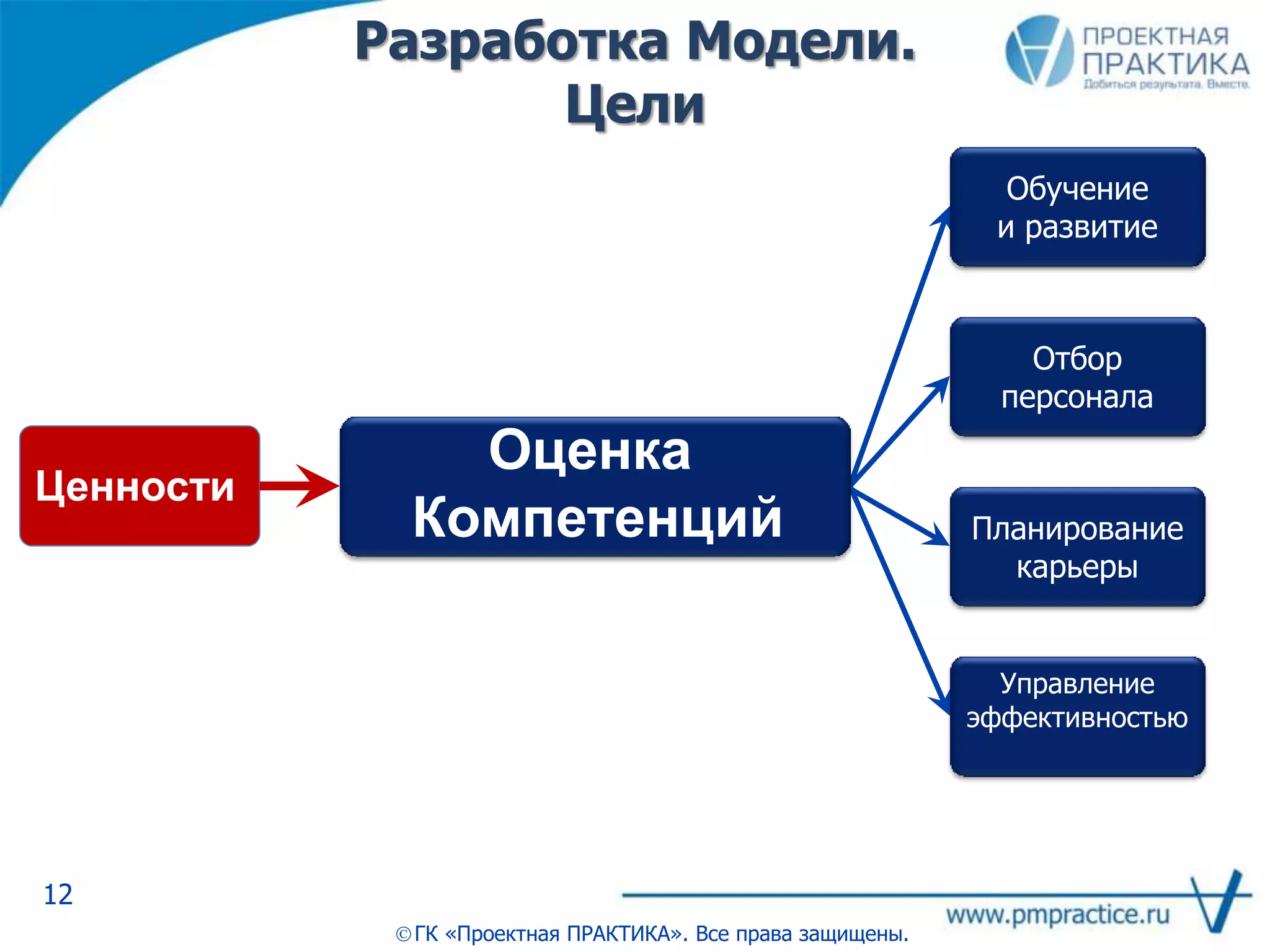 Разработка Модели.
Цели
12
ГК «Проектная ПРАКТИКА». Все права защищены.
Оценка
Компетенций
Ценности
Управление
эффективностью
Планирование
карьеры
Отбор
персонала
Обучение
и развитие
 