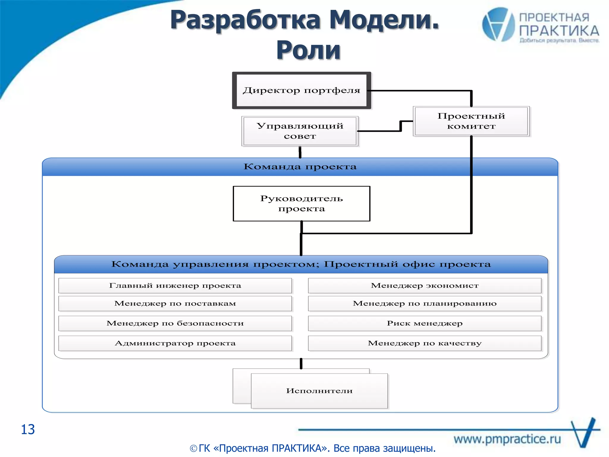 Разработка Модели.
Роли
13
ГК «Проектная ПРАКТИКА». Все права защищены.
Команда проекта
Руководитель
проекта
Команда управления проектом; Проектный офис проекта
Директор портфеля
Управляющий
совет
Главный инженер проекта
Менеджер по поставкам
Менеджер по безопасности
Менеджер экономист
Менеджер по планированию
Риск менеджер
Администратор проекта
Проектный
комитет
Руководитель
проектаИсполнители
Менеджер по качеству
 
