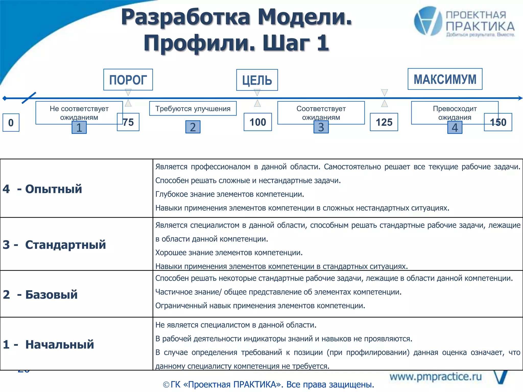 Разработка Модели.
Профили. Шаг 1
20
ГК «Проектная ПРАКТИКА». Все права защищены.
Не соответствует
ожиданиям
ПОРОГ ЦЕЛЬ МАКСИМУМ
Требуются улучшения Соответствует
ожиданиям
Превосходит
ожидания
1 2 3 475 100 125 1500
Уровень Описание
4 - Опытный
Является профессионалом в данной области. Самостоятельно решает все текущие рабочие задачи.
Способен решать сложные и нестандартные задачи.
Глубокое знание элементов компетенции.
Навыки применения элементов компетенции в сложных нестандартных ситуациях.
3 - Стандартный
Является специалистом в данной области, способным решать стандартные рабочие задачи, лежащие
в области данной компетенции.
Хорошее знание элементов компетенции.
Навыки применения элементов компетенции в стандартных ситуациях.
2 - Базовый
Способен решать некоторые стандартные рабочие задачи, лежащие в области данной компетенции.
Частичное знание/ общее представление об элементах компетенции.
Ограниченный навык применения элементов компетенции.
1 - Начальный
Не является специалистом в данной области.
В рабочей деятельности индикаторы знаний и навыков не проявляются.
В случае определения требований к позиции (при профилировании) данная оценка означает, что
данному специалисту компетенция не требуется.
 