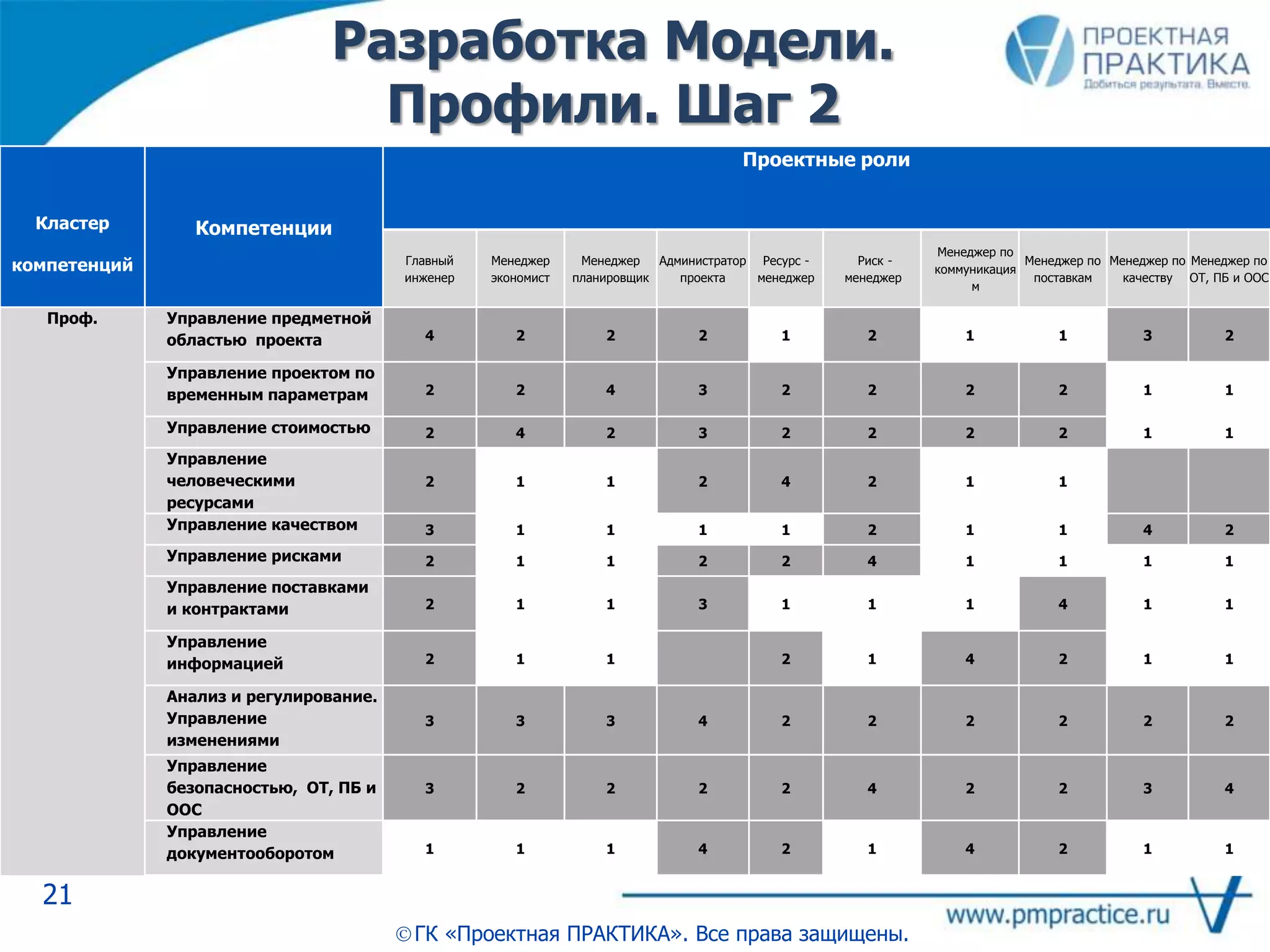 Разработка Модели.
Профили. Шаг 2
21
ГК «Проектная ПРАКТИКА». Все права защищены.
Кластер
компетенций
Компетенции
Проектные роли
Главный
инженер
Менеджер
экономист
Менеджер
планировщик
Администратор
проекта
Ресурс -
менеджер
Риск -
менеджер
Менеджер по
коммуникация
м
Менеджер по
поставкам
Менеджер по
качеству
Менеджер по
ОТ, ПБ и ООС
Проф. Управление предметной
областью проекта 4 2 2 2 1 2 1 1 3 2
Управление проектом по
временным параметрам 2 2 4 3 2 2 2 2 1 1
Управление стоимостью 2 4 2 3 2 2 2 2 1 1
Управление
человеческими
ресурсами
2 1 1 2 4 2 1 1
Управление качеством 3 1 1 1 1 2 1 1 4 2
Управление рисками 2 1 1 2 2 4 1 1 1 1
Управление поставками
и контрактами 2 1 1 3 1 1 1 4 1 1
Управление
информацией 2 1 1 2 1 4 2 1 1
Анализ и регулирование.
Управление
изменениями
3 3 3 4 2 2 2 2 2 2
Управление
безопасностью, ОТ, ПБ и
ООС
3 2 2 2 2 4 2 2 3 4
Управление
документооборотом 1 1 1 4 2 1 4 2 1 1
 