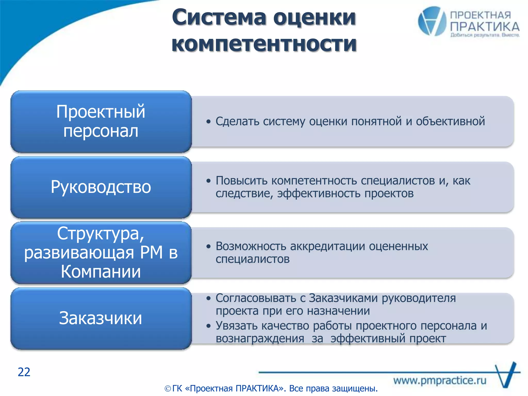 Система оценки
компетентности
22
ГК «Проектная ПРАКТИКА». Все права защищены.
• Сделать систему оценки понятной и объективной
Проектный
персонал
• Повысить компетентность специалистов и, как
следствие, эффективность проектовРуководство
• Возможность аккредитации оцененных
специалистов
Структура,
развивающая PM в
Компании
• Согласовывать с Заказчиками руководителя
проекта при его назначении
• Увязать качество работы проектного персонала и
вознаграждения за эффективный проект
Заказчики
 