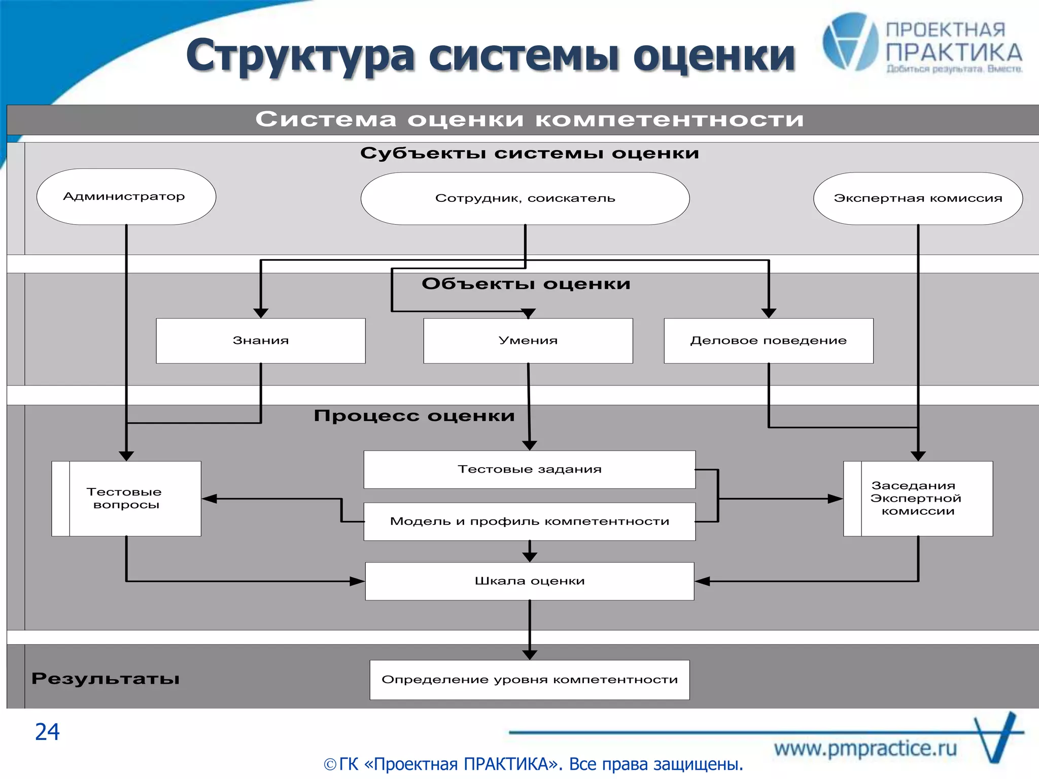 Структура системы оценки
24
ГК «Проектная ПРАКТИКА». Все права защищены.
Администратор Сотрудник, соискатель Экспертная комиссия
Знания Деловое поведение
Тестовые
вопросы
Заседания
Экспертной
комиссии
Шкала оценки
Модель и профиль компетентности
Определение уровня компетентности
Система оценки компетентности
Субъекты системы оценки
Объекты оценки
Процесс оценки
Результаты
Умения
Тестовые задания
 