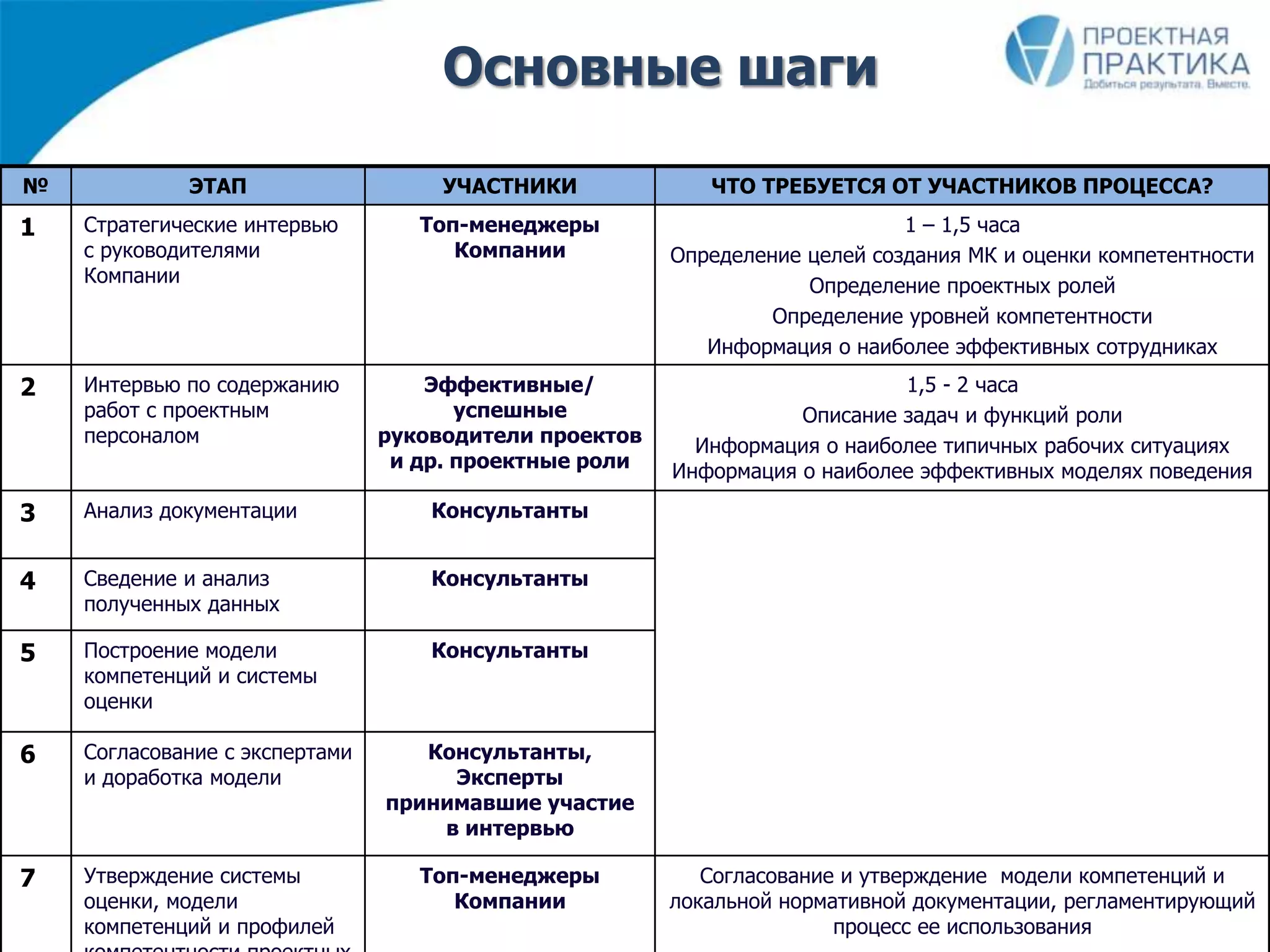 Основные шаги
Текст слайда
25
ГК «Проектная ПРАКТИКА». Все права защищены.
№ ЭТАП УЧАСТНИКИ ЧТО ТРЕБУЕТСЯ ОТ УЧАСТНИКОВ ПРОЦЕССА?
1 Стратегические интервью
с руководителями
Компании
Топ-менеджеры
Компании
1 – 1,5 часа
Определение целей создания МК и оценки компетентности
Определение проектных ролей
Определение уровней компетентности
Информация о наиболее эффективных сотрудниках
2 Интервью по содержанию
работ с проектным
персоналом
Эффективные/
успешные
руководители проектов
и др. проектные роли
1,5 - 2 часа
Описание задач и функций роли
Информация о наиболее типичных рабочих ситуациях
Информация о наиболее эффективных моделях поведения
3 Анализ документации Консультанты
4 Сведение и анализ
полученных данных
Консультанты
5 Построение модели
компетенций и системы
оценки
Консультанты
6 Согласование с экспертами
и доработка модели
Консультанты,
Эксперты
принимавшие участие
в интервью
7 Утверждение системы
оценки, модели
компетенций и профилей
Топ-менеджеры
Компании
Согласование и утверждение модели компетенций и
локальной нормативной документации, регламентирующий
процесс ее использования
 
