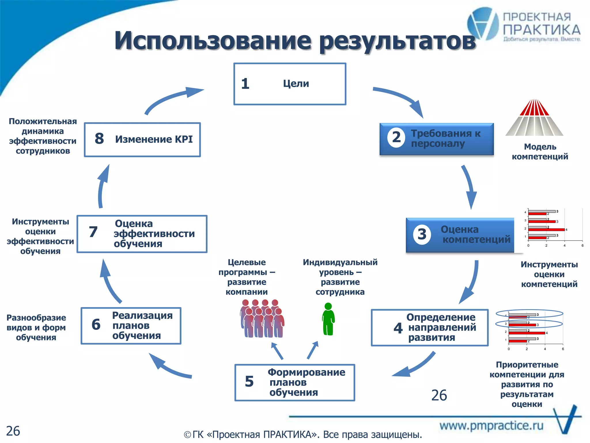Использование результатов
26 ГК «Проектная ПРАКТИКА». Все права защищены.
26
ГК «Проектная ПРАКТИКА». Все права защищены.
Цели
Требования к
персоналу Модель
компетенций
1
2
Оценка
компетенций3
Определение
направлений
развития
4
Оценка
эффективности
обучения
7
Изменение KPI8
2
4
3
2
3
2
2
3
0 2 4 6
1
2
3
4
Инструменты
оценки
компетенций
Формирование
планов
обучения
5
Целевые
программы –
развитие
компании
Индивидуальный
уровень –
развитие
сотрудника
2
4
3
2
3
2
2
3
0 2 4 6
1
2
3
4
Приоритетные
компетенции для
развития по
результатам
оценки
Положительная
динамика
эффективности
сотрудников
Инструменты
оценки
эффективности
обучения
Реализация
планов
обучения
6
Разнообразие
видов и форм
обучения
 