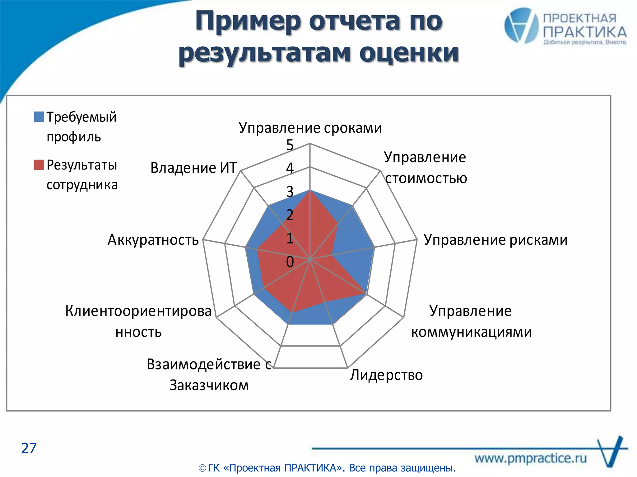Пример отчета по
результатам оценки
27
ГК «Проектная ПРАКТИКА». Все права защищены.
0
1
2
3
4
5
Управление сроками
Управление
стоимостью
Управление рисками
Управление
коммуникациями
Лидерство
Взаимодействие с
Заказчиком
Клиентоориентирова
нность
Аккуратность
Владение ИТ
Требуемый
профиль
Результаты
сотрудника
 