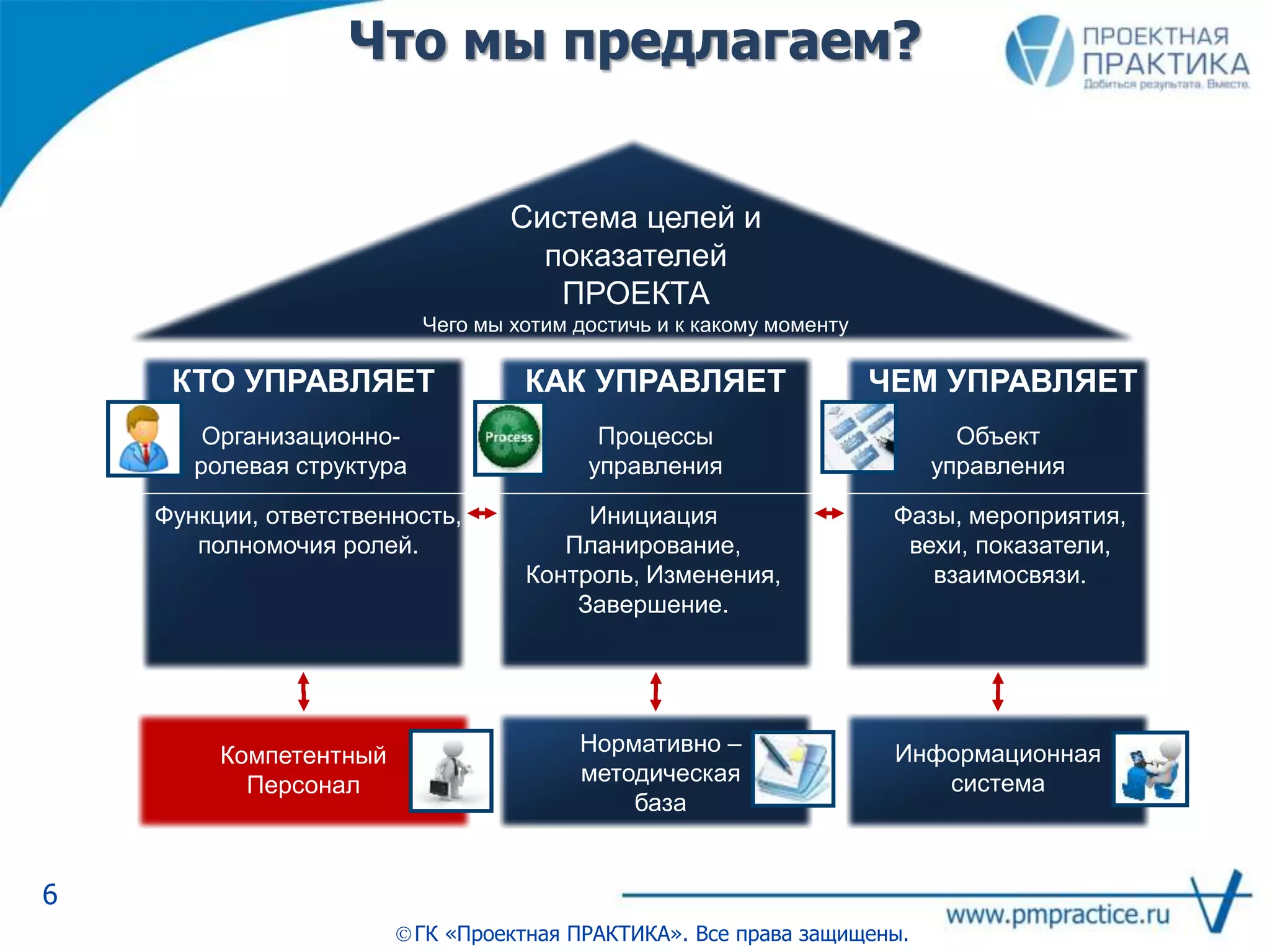Что мы предлагаем?
6
ГК «Проектная ПРАКТИКА». Все права защищены.
Система целей и
показателей
ПРОЕКТА
Чего мы хотим достичь и к какому моменту
КТО УПРАВЛЯЕТ КАК УПРАВЛЯЕТ ЧЕМ УПРАВЛЯЕТ
Организационно-
ролевая структура
Процессы
управления
Объект
управления
Функции, ответственность,
полномочия ролей.
Инициация
Планирование,
Контроль, Изменения,
Завершение.
Фазы, мероприятия,
вехи, показатели,
взаимосвязи.
Информационная
система
Компетентный
Персонал
Нормативно –
методическая
база
 