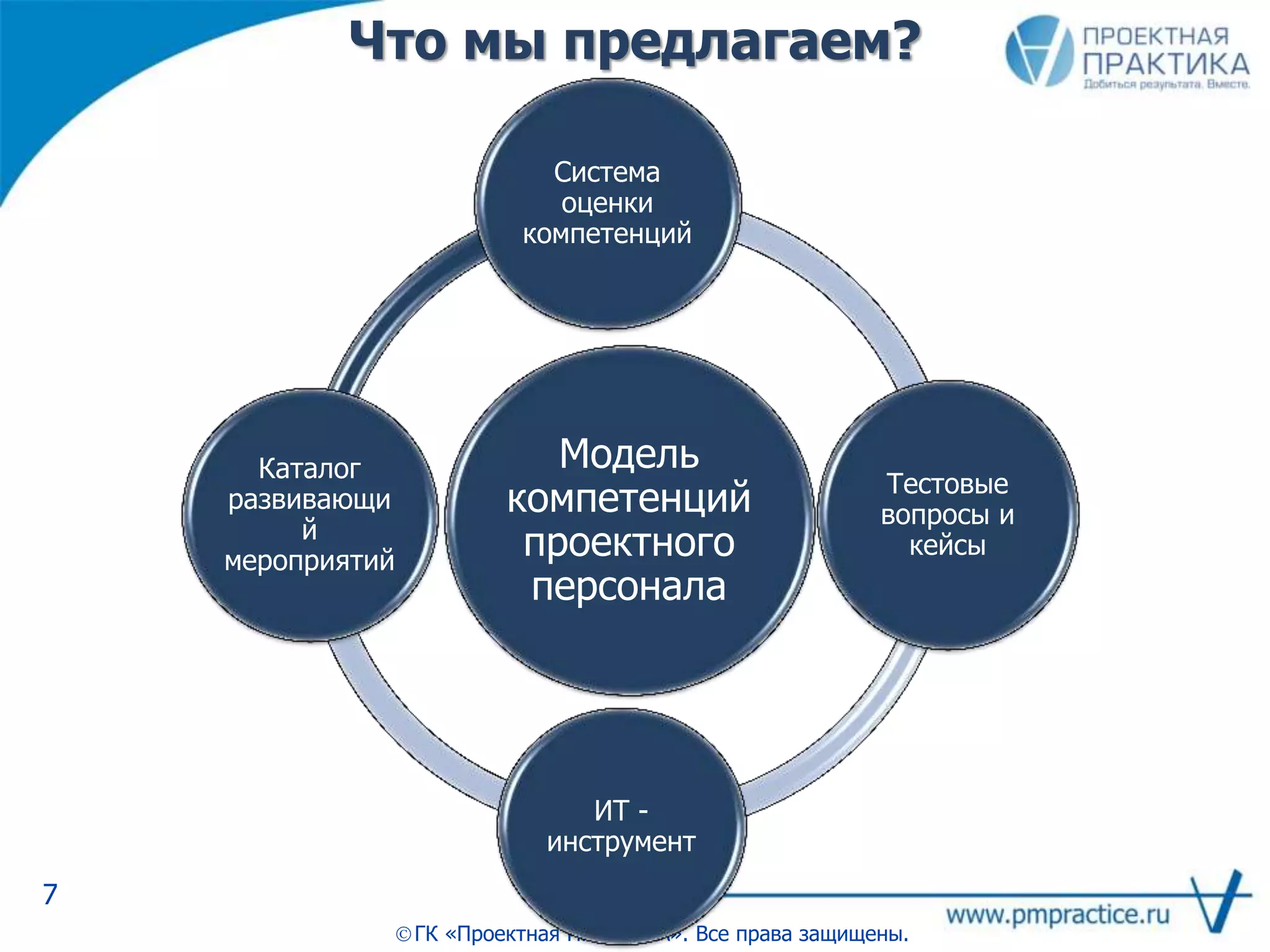 Что мы предлагаем?
7
ГК «Проектная ПРАКТИКА». Все права защищены.
Модель
компетенций
проектного
персонала
Система
оценки
компетенций
Тестовые
вопросы и
кейсы
ИТ -
инструмент
Каталог
развивающи
й
мероприятий
 