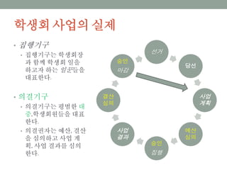 학생회 사업의 실제
선거
당선
사업
계획
예산
심의
승인
집행
사업
결과
결산
심의
승인
마감
• 집행기구
• 집행기구는 학생회장과
함께 학생회 일을 하고
자 하는 일꾼들을 대표
한다.
• 의결기구
• 의결기구는 평범한 대중,
학생회원들을 대표한다.
• 의결권자는 예산, 결산
을 심의하고 사업 계획,
사업 결과를 심의한다.
 
