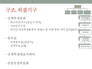 구조, 의결기구
• 전체학생총회
• 최고의결기구 (상징적 의미)
• 직접민주주의
• 하지만 비상학생총회의 형태로 한 차례 열린 적이 있다(2011년)!!
• 총투표
• 학생총투표 (과반수)
• 정책투표 (1/8)
• 전체학생대표자회의
• 중앙운영위원회
전체학생총회
(비상학생총회)
학생총투표
정책투표
전체학생
대표자회의
중앙운영위원회
의결기구
집행기구 자치기구 특별기구 기타 위원회
 