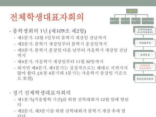 전체학생대표자회의
• 총학생회의 1년 (제109조 제2항)
• 제1분기: 12월 1일부터 봄학기 개강일 전날까지
• 제2분기: 봄학기 개강일부터 봄학기 종강일까지
• 제3분기: 봄학기 종강일 다음 날부터 가을학기 개강일 전날까지
• 제4분기: 가을학기 개강일부터 11월 30일까지
• 하지만 제4분기, 제1분기는 실질적으로는 제대로 지켜지지 않아
왔다. (보통 4분기와 1분기는 가을학기 종강일 기준으로 쪼갬)
• 정기 전체학생대표자회의
• 제1분기(겨울방학 기간)를 위한 전학대회가 12월 말에 열린다
• 제2분기, 제3분기를 위한 전학대회가 봄학기 개강 후에 열린다
• 제4분기를 위한 전학대회가 가을학기 개강 후에 열린다
의결기구
집행기구 자치기구 특별기구 기타 위원회
전체학생총회
(비상학생총회)
학생총투표
정책투표
전체학생
대표자회의
중앙운영위원회
 