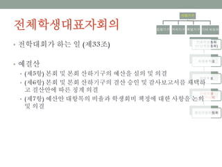 전체학생대표자회의
의결기구
집행기구 자치기구 특별기구 기타 위원회
전체학생총회
(비상학생총회)
학생총투표
정책투표
전체학생
대표자회의
중앙운영위원회
• 전학대회가 하는 일 (제33조)
• 예결산
• (제5항) 본회 및 본회 산하기구의 예산을 심의 및 의결
• (제6항) 본회 및 본회 산하기구의 결산 승인 및 감사보고서를 채택하고 결
산안에 따른 징계 의결
• (제7항) 예산안 대항목의 비율과 학생회비 책정에 대한 사항을 논의 및 의
결
 