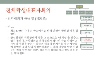 전체학생대표자회의
• 전학대회가 하는 일 (제33조)
• 비고
• 최근 8~9년 간 우리 학교에서는 탄핵 안건이 발의된 적은 없었다.
• 상설위원회 위원장단의 경우 그 스스로는 “대의성”을 갖추고 있지
못하다. 과학생회는 과학생회가 하나의 작은 사회이고 사업의 영
향을 받는 사람들과 대표의 선거권을 갖는 사람들이 동일한 것과
달리 상설위원회는 사업의 영향을 받는 사람들이 전체 학우이기
때문. 따라서 전학대회에서 별도로 인준을 해야 한다.
의결기구
집행기구 자치기구 특별기구 기타 위원회
전체학생총회
(비상학생총회)
학생총투표
정책투표
전체학생
대표자회의
중앙운영위원회
 