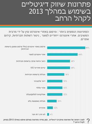 ‫דיגיטליים‬ ‫שיווק‬ ‫פתרונות‬
‫במהלך‬ ‫בשימוש‬2013
‫הרחב‬ ‫לקהל‬
80%
64%
48%
48%
36%
32%
32%
32%
20%
12%
4%
‫אינטרנט‬ ‫באתרי‬ ‫פרסום‬(‫ברשתות‬ ‫ממומן‬ ‫פרסום‬ ‫כולל‬
‫חברתיות‬)
‫למוצר‬ ‫אינטרנט‬ ‫אתרי‬
‫חברתיות‬ ‫ברשתות‬ ‫שיחה‬ ‫וניתוח‬ ‫ניטור‬
‫אתרים‬ ‫קידום‬SEO
‫חברתיות‬ ‫ברשתות‬ ‫פעילות‬
‫אלקטרוני‬ ‫דיוור‬
‫סלולר‬ ‫אתרי‬
‫לטלפון‬ ‫אפליקציות‬/‫טבלט‬
‫בלוג‬ ‫באמצעות‬ ‫פעילות‬
‫וובינרים‬
‫יודע‬ ‫לא‬/‫זוכר‬ ‫לא‬
‫ביותר‬ ‫הנפוצים‬ ‫הפתרונות‬:‫מרבית‬ ‫ידי‬ ‫על‬ ‫צוין‬ ‫אינטרנט‬ ‫באתרי‬ ‫פרסום‬
‫המשיבים‬.‫למוצר‬ ‫ייחודיים‬ ‫אינטרנט‬ ‫אתרי‬,‫חברתיות‬ ‫רשתות‬ ‫ניטור‬,‫קידום‬
‫אתרים‬.
‫דיגיטליים‬ ‫שיווקיים‬ ‫פתרונות‬ ‫של‬ ‫רשימה‬ ‫לפניך‬,‫במהלך‬ ‫שימוש‬ ‫עשיתם‬ ‫פתרונות‬ ‫באיזה‬ ‫סמן‬2013‫בשיווק‬
‫הרחב‬ ‫לקהל‬? ?
 