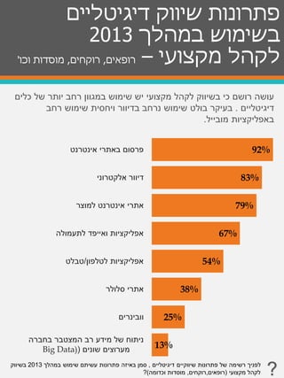 ‫דיגיטליים‬ ‫שיווק‬ ‫פתרונות‬
‫במהלך‬ ‫בשימוש‬2013
‫מקצועי‬ ‫לקהל‬–‫רופאים‬,‫רוקחים‬,‫וכו‬ ‫מוסדות‬'
92%
83%
79%
67%
54%
38%
25%
13%
‫אינטרנט‬ ‫באתרי‬ ‫פרסום‬
‫אלקטרוני‬ ‫דיוור‬
‫למוצר‬ ‫אינטרנט‬ ‫אתרי‬
‫לתעמולה‬ ‫ואייפד‬ ‫אפליקציות‬
‫לטלפון‬ ‫אפליקציות‬/‫טבלט‬
‫סלולר‬ ‫אתרי‬
‫וובינרים‬
‫בחברה‬ ‫המצטבר‬ ‫רב‬ ‫מידע‬ ‫של‬ ‫ניתוח‬
‫שונים‬ ‫מערוצים‬(Big Data)
‫כלים‬ ‫של‬ ‫יותר‬ ‫רחב‬ ‫במגוון‬ ‫שימוש‬ ‫יש‬ ‫מקצועי‬ ‫לקהל‬ ‫בשיווק‬ ‫כי‬ ‫רושם‬ ‫עושה‬
‫דיגיטליים‬.‫רחב‬ ‫שימוש‬ ‫ויחסית‬ ‫בדיוור‬ ‫נרחב‬ ‫שימוש‬ ‫בולט‬ ‫בעיקר‬
‫מובייל‬ ‫באפליקציות‬.
‫דיגיטליים‬ ‫שיווקיים‬ ‫פתרונות‬ ‫של‬ ‫רשימה‬ ‫לפניך‬,‫במהלך‬ ‫שימוש‬ ‫עשיתם‬ ‫פתרונות‬ ‫באיזה‬ ‫סמן‬2013‫בשיווק‬
‫מקצועי‬ ‫לקהל‬(‫רופאים‬,‫רוקחים‬,‫וכדומה‬ ‫מוסדות‬)? ?
 