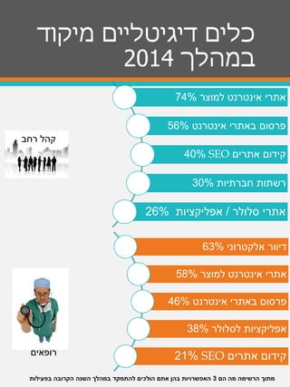 ‫מיקוד‬ ‫דיגיטליים‬ ‫כלים‬
‫במהלך‬2014
‫למוצר‬ ‫אינטרנט‬ ‫אתרי‬74%
‫אינטרנט‬ ‫באתרי‬ ‫פרסום‬56%
‫אתרים‬ ‫קידום‬SEO40%
‫חברתיות‬ ‫רשתות‬30%
‫סלולר‬ ‫אתרי‬/‫אפליקציות‬26%
‫אלקטרוני‬ ‫דיוור‬63%
‫למוצר‬ ‫אינטרנט‬ ‫אתרי‬58%
‫אינטרנט‬ ‫באתרי‬ ‫פרסום‬46%
‫לסלולר‬ ‫אפליקציות‬38%
‫אתרים‬ ‫קידום‬SEO21%
‫רחב‬ ‫קהל‬
‫רופאים‬
‫הם‬ ‫מה‬ ‫הרשימה‬ ‫מתוך‬3‫בפעילות‬ ‫הקרובה‬ ‫השנה‬ ‫במהלך‬ ‫להתמקד‬ ‫הולכים‬ ‫אתם‬ ‫בהן‬ ‫האפשרויות‬
 