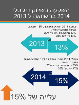 2013
13%
‫דיגיטלי‬ ‫בשיווק‬ ‫השקעה‬
2014‫ל‬ ‫בהשוואה‬2013
‫במהלך‬2013‫כ‬ ‫בממוצע‬ ‫הושקעו‬13%‫מתקציב‬
‫דיגיטלי‬ ‫בתקציב‬ ‫השיווק‬.
87%‫מהמשיבים‬,‫עד‬ ‫ענו‬20%
13%‫מעל‬ ‫ענו‬20%
2014
15%
‫במהלך‬2014‫כ‬ ‫בממוצע‬ ‫מתוכנן‬16%‫השיווק‬ ‫מתקציב‬
‫דיגיטלי‬ ‫בתקציב‬.
83%‫מהמשיבים‬,‫עד‬ ‫ענו‬20%
17%‫מעל‬ ‫ענו‬20%
‫של‬ ‫עלייה‬15%
 
