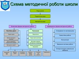 Схема методичної роботи школи
Рада школи
Педагогічна рада
Методична рада
Колективні форми методичної роботи Індивідуальні форми методичної роботи
ТимчасовіПостійно діючі
Творчі групи
Школа молодого
вчителя
Школа передового
педагогічного досвіду
Методичні комісії
Педчитання
Творчі звіти вчителів
Виставки новинок
методичної літератури
Випуск методичного
бюлетеня
Засідання
МК
Відкриті
уроки
Конкурси
вчителів
Взаємо-
відвід.
уроків
Позакла
сна
робота
Самоосвіта
Стажування та наставництво
Самостійна робота
Консультації
Вивчення системи роботи
Огляди-конкурси навчальних
кабінетів
 
