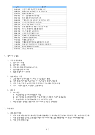 6. 출자 / 수신 활동
1. 조합원 출자 활동
1. 출자자수 : 84명
2. 출자횟수 : 310회
3. 신규출자금액 : 7739좌(1좌=1만원)
4. 출자반환금액 : 3751좌
5. 월평균 출자좌수 : 332좌
2. 공동체통장 개설
1. 공동체들이 잉여자금을 예치하는 수시입출금식 통장.
2. 기존 통장 : 까페해방촌, 빈마을, 빈수레, 차입자, 통과계, 해방계
3. 신규 개설 : 구름집, 넓은집, 마실집, 해방촌연구소, 해방촌민박, 공룡
4. 기타 : 고양이공동체, 마당펀드, 공동체기금
3. 차입금
1. 추가차입
1. 적금형 차입금 : 4회 150만원씩 차입.
2. 일시적 차입금 : 1회 1700만원 차입 후 반환. (비조합원 긴급자금 공급용)
3. 유동형 차입금 : 3회 5200만원 차입. 6회 6200만 상환.
2. 차입금 상환 : 팔당집, 금산재단, 수유너머R 등 차입금 전액 상환
7. 이용활동
1. 공동체공간이용
1. 신규 이용 : 해방촌민박(7월), 마실집(9월). 공룡새공간(1월), 해방촌맛집(2월), 모두들2호(2월), 부산 우리집(2월)
2. 이용 연장 : 넓은집(5월), 공룡끝집(10월), 수유너머R(12월, 공동체활동이용으로 전환), 까페해방촌(2월)
3. 이용 반환 : 만행(10월)
１０
날짜 참가자
04월 09일
04월 09일 활동가회의 메일링리스트 및 카톡 신설
07월 05일 활동가 심화워크샵
07월 18일 오디 상임활동가 관련 미팅
08월 10일
08월 20일
08월 21일
08월 26일
08월 27일
09월 17일
09월 17일
09월 17일
09월 27일
09월 27일
11월 05일 대출한도설정 논의
11월 29일 대출상품 정리와 한도 설정에 관한 건 정리
11월 29일
12월 23일
01월 02일
1/4분기 재정 정산 및 재정 파일 개선
빙고 활동가 워크샵 (산하, 찬)
구글드라이브로 빙고문서 공유 (지음, 오디)
조합원가입신청서 수정 (오디)
빙고조합비 관련 초안 (오디)
신생 공동체 지원 관련 규정 초안 (지음)
페이스북 페이지, 그룹 활용방안
예산지출 내역 정리(오디)
조합원 카드 만들기(오디)
공동체기금 운영초안(지음)
경조사비 운영안(산하)
빙고 소개 프리젠테이션 제작(디디,지음,좌인)
해방촌 화폐 디자인(자유)
2013년 재정 정산
 