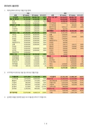 2013년도 결산(안)
1. 재무상태표 (2013년 12월 31일 현재)
2. 수지계산서 (2013년 1월 1일~2013년 12월 31일)
3. 상세한 내용은 첨부한 결산 보고서를 참고하시기 바랍니다.
１４
차변 대변
과목 과목
자산총액 219,444,876 208,083,728 105% 219,444,876 208,083,728 105%
현금 및 예치금 11,745,346 13,334,198 88% 출자금 130,830,000 90,950,000 144%
현금 2,745,346 1,334,198 206% 적립금 22,938,538 17,418,269 132%
예탁금 9,000,000 12,000,000 75% 빈고적립금 13,420,521 10,262,302 131%
단체출자 및 채권 4,000,000 4,000,000 100% 지구분담금 0 840,000 0%
빈가게 1,000,000 1,000,000 100% 출자지지금 9,095,317 6,315,967 144%
다람쥐회 1,000,000 1,000,000 100% 공동체기금 422,700
인권센터 2,000,000 2,000,000 100% 공동체통장 29,896,750 10,355,340 289%
공동체공간 이용 175,000,000 170,000,000 103% 까페해방촌 21,561,400 8,080,200 267%
계단집 40,000,000 40,000,000 100% 공룡 3,500,000
빈가게 20,000,000 20,000,000 100% 차입자 1,592,672 434,668 366%
살림집 20,000,000 20,000,000 100% 구름집 1,340,000
구름집 20,000,000 20,000,000 100% 해방촌연구소 747,506
해방촌연구소 20,000,000 20,000,000 100% 마실집 300,000
공룡 10,000,000 10,000,000 100% 빈수레 239,172 239,172 100%
마실집 10,000,000 해방계 230,000 230,000 100%
작은집 10,000,000 10,000,000 100% 통과계 190,000 190,000 100%
공부집 10,000,000 10,000,000 100% 고양이 106,000
해방촌학숙 15,000,000 공부집 50,000
조합원 이용 28,699,530 20,749,530 138% 마당펀드 40,000
공동체회원 15,100,000 1,300,000 1162% 차입금 20,700,000 82,700,000 25%
공동체활동 2,700,000 850,000 318% 팔당집 0 50,000,000 0%
출자금연계 1,920,000 6,500,000 30% 금산재단 0 10,000,000 0%
빈쌈짓돈 2,460,000 2,520,000 98% 0 8,000,000 0%
채무탈출 6,410,000 4,150,000 154% 3,200,000 3,200,000 100%
기타대출 109,530 5,429,530 2% 17,500,000 11,500,000 152%
당기잉여금 15,079,588 6,660,119
당기(2013) 전기(2012) 당기/전기 당기(2013) 전기(2012) 당기/전기
부채+자본 총액
수유너머R
개인1
개인2
지출합계 6,071,804 7,226,168 84% 수입합계 22,351,392 13,886,287 161%
이자비용 2,878,004 4,844,668 59% 사업수입 21,302,436 12,142,680 175%
활동비 2,100,000 375,000 560% 공간분담금 17,310,000 11,020,000 157%
사업비 280,000 770,000 36% 이용수입 1,035,636 702,680 147%
회의비 690,000 236,000 292% 조합비 2,070,000 420,000 493%
운영비 123,800 10,500 1179% 교육사업 886,800
임대료 1,200,000 900,000 133% 사업외수입 1,048,956 1,743,607 60%
이자수입 620,546 140,217 443%
당기잉여금 15,079,588 6,660,119 226% 선물 428,410 1,603,390 27%
 