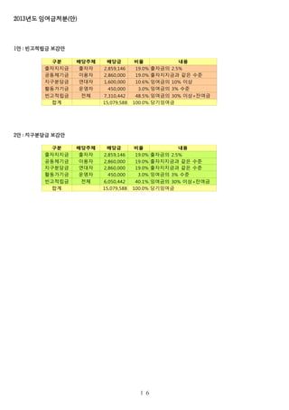 2013년도 잉여금처분(안)
1안 : 빈고적립금 보강안
2안 : 지구분담금 보강안
１６
구분 배당주체 배당금 비율 내용
출자지지금 출자자 2,859,146 19.0%
공동체기금 이용자 2,860,000 19.0% 출자지지금과 같은 수준
지구분담금 연대자 1,600,000 10.6%
활동가기금 운영자 450,000 3.0%
빈고적립금 전체 7,310,442 48.5%
합계 15,079,588 100.0% 당기잉여금
출자금의 2.5%
잉여금의 10% 이상
잉여금의 3% 수준
잉여금의 30% 이상+잔여금
구분 배당주체 배당금 비율 내용
출자지지금 출자자 2,859,146 19.0%
공동체기금 이용자 2,860,000 19.0% 출자지지금과 같은 수준
지구분담금 연대자 2,860,000 19.0% 출자지지금과 같은 수준
활동가기금 운영자 450,000 3.0%
빈고적립금 전체 6,050,442 40.1%
합계 15,079,588 100.0% 당기잉여금
출자금의 2.5%
잉여금의 3% 수준
잉여금의 30% 이상+잔여금
 