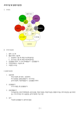 조직구성 및 임원구성(안)
1. 조직도
2. 조직구성(안)
1. 총회 : 년 1회
2. 활동가회의 : 월 2회
1. 운영회의 : 월 1회 (매달 두번째 월요일)
2. 연구모임 : 월 1회 (매달 네번째 월요일)
3. 상임활동가회의 : 주 1회 (대표활동가 + 상임활동가)
4. 지역연대회의 : 두달에 1회
5. 조합원 소모임
3. 임원구성(안)
1. 공동대표
좌인(사랑채, 현 대표) – 운영회의
파스(살림집, 살림집 활동가) – 연구모임
곰자(사랑채, 사랑채 활동가) – 상임활동가회의
2. 상임활동가
오디(구름집, 현 상임활동가)
3. 공동체활동가
자유(넓은집), 정민(까페해방촌), 종민(공룡), 하람(구름집), 매콩(마실집), 땡땡(모두들), 테아(옥상집), 돌고래(맛
집), 시오(우리집), 파스(살림집), 곰자(사랑채) 이상 11명
4. 감사
지음(현 상임활동가), 말랴(전 옆집)
２１
 