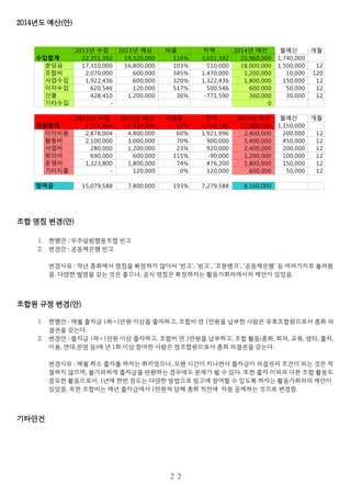 2014년도 예산(안)
조합 명칭 변경(안)
1. 현행안 : 우주살림협동조합 빈고
2. 변경안 : 공동체은행 빈고
변경사유 : 작년 총회에서 명칭을 확정하지 않아서 ‘빈고’, ‘빙고’, ‘꼬뮨뱅크’, ‘공동체은행’ 등 여러가지로 불려왔
음. 다양한 별명을 갖는 것은 좋으나, 공식 명칭은 확정하자는 활동가회의에서의 제안이 있었음.
조합원 규정 변경(안)
1. 현행안 : 매월 출자금 1좌=1만원 이상을 출자하고, 조합비 연 1만원을 납부한 사람은 유효조합원으로서 총회 의
결권을 갖는다.
2. 변경안 : 출자금 1좌=1만원 이상 출자하고, 조합비 연 1만원을 납부하고, 조합 활동(총회, 회의, 교육, 엠티, 출자,
이용, 연대,운영 등)에 년 1회 이상 참여한 사람은 정조합원으로서 총회 의결권을 갖는다.
변경사유 : 매월 최소 출자를 하자는 취지였으나, 오랜 시간이 지나면서 출자금이 의결권의 조건이 되는 것은 적
절하지 않으며, 불가피하게 출자금을 반환하는 경우에도 문제가 될 수 있다. 또한 출자 이외의 다른 조합 활동도
중요한 활동으로서, 1년에 한번 정도는 다양한 방법으로 빙고에 참여할 수 있도록 하자는 활동가회의의 제안이
있었음. 또한 조합비는 매년 출자금에서 1만원씩 당해 총회 직전에 자동 공제하는 것으로 변경함.
기타안건
２２
비율 차액 월예산 개월
수입합계 22,351,392 19,320,000 116% 3,031,392 21,960,000 1,740,000
분담금 17,310,000 16,800,000 103% 510,000 18,000,000 1,500,000 12
조합비 2,070,000 600,000 345% 1,470,000 1,200,000 10,000 120
사업수입 1,922,436 600,000 320% 1,322,436 1,800,000 150,000 12
이자수입 620,546 120,000 517% 500,546 600,000 50,000 12
선물 428,410 1,200,000 36% -771,590 360,000 30,000 12
기타수입 - 0
사용율 차액 월예산 개월
지출합계 7,271,804 11,520,000 63% 4,248,196 13,800,000 1,150,000
이자비용 2,878,004 4,800,000 60% 1,921,996 2,400,000 200,000 12
활동비 2,100,000 3,000,000 70% 900,000 5,400,000 450,000 12
사업비 280,000 1,200,000 23% 920,000 2,400,000 200,000 12
회의비 690,000 600,000 115% -90,000 1,200,000 100,000 12
운영비 1,323,800 1,800,000 74% 476,200 1,800,000 150,000 12
기타지출 - 120,000 0% 120,000 600,000 50,000 12
잉여금 15,079,588 7,800,000 193% 7,279,588 8,160,000
2013년 수입 2013년 예상 2014년 예산
2013년 사용 2013년 예산 2014년 예산
 