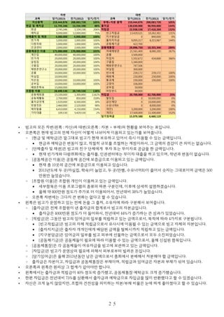 • 빙고의 모든 차변(왼쪽 : 자산)과 대변(오른쪽 : 자본 + 부채)의 현황을 보여주는 표입니다.
• 오른쪽은 현재 빙고의 전체 자산이 어떻게 나뉘어져 이용되고 있는가를 보여줍니다.
◦ [현금 및 예탁금]은 말그대로 빙고가 현재 보유하고 있어서 즉시 이용할 수 있는 금액입니다.
▪ 현금과 예탁금은 변동이 많고, 적절히 규모를 조절하는 계정이라서, 그 금액의 증감이 큰 의미는 없습니다.
◦ [단체출자 및 채권]은 빙고의 친구 단체에게 투자 또는 무이자로 공급을 한 금액입니다.
▪ 현재 빈가게와 다람쥐회에는 출자를, 인권센터에는 무이자 대출을 하고 있으며, 작년과 변동이 없습니다.
◦ [공동체공간 이용]은 공동체 공간에 보증금으로 이용되고 있는 금액입니다.
▪ 현재 총 10곳의 공간에 보증금으로 이용되고 있습니다.
▪ 2013년도에 두 곳(마실집, 학숙)이 늘었고, 두 곳(만행, 수유너머R)이 줄어서 숫자는 그대로이며 금액은 500
만원만 늘었습니다.
◦ [조합원 이용]은 조합원 개인이 이용하고 있는 금액입니다.
▪ 세부항목은 이용 프로그램의 종류의 따른 구분인데, 이후에 상세히 설명하겠습니다.
▪ 올해 약 800만원 정도가 추가로 더 이용되어서, 전년대비 38%가 늘었습니다.
◦ 오른쪽 차변에는 그다지 큰 변화는 없다고 할 수 있습니다.
• 왼쪽은 빙고가 운영하고 있는 전체 돈을 그 출처, 소유자에 따라 구분해서 보여줍니다.
◦ [출자금]은 전체 조합원이 낸 출자금의 합계로서 빙고의 자본금입니다.
▪ 출자금은 4000만원 정도가 더 들어와서, 전년대비 44%가 증가하는 큰 성과가 있었습니다.
◦ [적립금]은 그동안 빙고의 잉여금의 일부를 적립하고 있는 금액으로서, 목적에 따라 4가지로 구분됩니다.
▪ [빈고적립금]은 빙고의 자체 적립금으로서 유사시에 이용될 수 있는 금액으로 빙고 자체의 자본입니다.
▪ [출자지지금]은 출자자 개개인에게 배당된 금액을 탈퇴시까지 적립하고 있는 금액입니다.
▪ [지구분담금]은 잉여금의 일부를 빙고 외부에 선물하는 금액으로서 모두 소진되었습니다.
▪ [공동체기금]은 공동체들이 필요에 따라 이용할 수 있는 금액으로서, 올해 신설된 항목입니다.
◦ [공동체통장]은 각 공동체들이 여유자금을 빙고에 보관하고 있는 금액입니다.
◦ [차입금]은 빙고가 운영상의 필요에 의해서 외부로부터 빌려온 돈입니다.
◦ [당기잉여금]은 올해 2013년동안 남은 금액으로서 총회에서 분배해서 처분해야 할 금액입니다.
◦ 출자금은 자본이고, 차입금과 공동체통장은 부채이며, 적립금과 잉여금은 자본과 부채가 섞여 있습니다.
• 오른쪽과 왼쪽은 원리상 그 합계가 같아야만 합니다.
• 왼쪽에서는 출자금과 적립금이 40% 정도씩 증가했고, 공동체통장 예탁금도 크게 증가했습니다.
• 한편 차입금은 전년대비 75%를 상환해서 출자금과 예탁금으로 차입금을 많이 반환했다고 할 수 있겠습니다.
• 자산은 크게 늘지 않았지만, 조합의 건전성을 의미하는 자본/부채 비율은 눈에 띄게 좋아졌다고 할 수 있습니다.
２５
차변 대변
과목 과목
자산총액 219,444,876 208,083,728 105% 219,444,876 208,083,728 105%
현금 및 예치금 11,745,346 13,334,198 88% 출자금 130,830,000 90,950,000 144%
현금 2,745,346 1,334,198 206% 적립금 22,938,538 17,418,269 132%
예탁금 9,000,000 12,000,000 75% 빈고적립금 13,420,521 10,262,302 131%
단체출자 및 채권 4,000,000 4,000,000 100% 지구분담금 0 840,000 0%
빈가게 1,000,000 1,000,000 100% 출자지지금 9,095,317 6,315,967 144%
다람쥐회 1,000,000 1,000,000 100% 공동체기금 422,700
인권센터 2,000,000 2,000,000 100% 공동체통장 29,896,750 10,355,340 289%
공동체공간 이용 175,000,000 170,000,000 103% 까페해방촌 21,561,400 8,080,200 267%
계단집 40,000,000 40,000,000 100% 공룡 3,500,000
빈가게 20,000,000 20,000,000 100% 차입자 1,592,672 434,668 366%
살림집 20,000,000 20,000,000 100% 구름집 1,340,000
구름집 20,000,000 20,000,000 100% 해방촌연구소 747,506
해방촌연구소 20,000,000 20,000,000 100% 마실집 300,000
공룡 10,000,000 10,000,000 100% 빈수레 239,172 239,172 100%
마실집 10,000,000 해방계 230,000 230,000 100%
작은집 10,000,000 10,000,000 100% 통과계 190,000 190,000 100%
공부집 10,000,000 10,000,000 100% 고양이 106,000
해방촌학숙 15,000,000 공부집 50,000
조합원 이용 28,699,530 20,749,530 138% 마당펀드 40,000
공동체회원 15,100,000 1,300,000 1162% 차입금 20,700,000 82,700,000 25%
공동체활동 2,700,000 850,000 318% 팔당집 0 50,000,000 0%
출자금연계 1,920,000 6,500,000 30% 금산재단 0 10,000,000 0%
빈쌈짓돈 2,460,000 2,520,000 98% 0 8,000,000 0%
채무탈출 6,410,000 4,150,000 154% 3,200,000 3,200,000 100%
기타대출 109,530 5,429,530 2% 17,500,000 11,500,000 152%
당기잉여금 15,079,588 6,660,119
당기(2013) 전기(2012) 당기/전기 당기(2013) 전기(2012) 당기/전기
부채+자본 총액
수유너머R
개인1
개인2
 