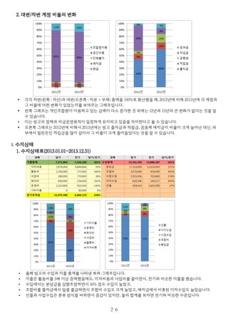 2. 대변/차변 계정 비율의 변화
• 각각 차변(왼쪽 : 자산)과 대변(오른쪽 : 자본 + 부채) 총액을 100%로 환산했을 때, 2012년에 비해 2013년에 각 계정과
그 비율에 어떤 변화가 있었는지를 보여주는 그래프입니다.
• 왼쪽 그래프는 개인조합원이 이용하고 있는 금액이 다소 증가한 것 외에는 12년과 13년의 큰 변화가 없다는 것을 알
수 있습니다.
• 이는 빙고의 정책과 자금운영원칙이 일정하게 유지되고 있음을 의미한다고 볼 수 있습니다.
• 오른쪽 그래프는 2012년에 비해서 2013년에는 빙고 출자금과 적립금, 공동체 예치금이 비율이 크게 늘어난 대신, 외
부에서 빌린돈인 차입금을 많이 갚아서 그 비율이 크게 줄어들었다는 것을 알 수 있습니다.
4. 수지상태
1. 수지상태표(2013.01.01~2013.12.31)
• 올해 빙고의 수입과 지출 총계를 나타낸 표와 그래프입니다.
• 지출은 활동비를 5배 이상 증액했음에도, 이자비용과 사업비를 줄이면서, 전기와 비슷한 지출을 했습니다.
• 수입에서는 분담금을 상향조정하면서 50% 정도 수입이 늘었고,
• 조합비를 출자금에서 일괄 출금하면서 조합비 수입도 크게 늘었고, 예치금에서 비롯된 이자수입도 늘었습니다.
• 선물과 사업수입은 분류 방식을 바뀌면서 증감이 있지만, 둘의 합계를 보자면 전기와 비슷한 수준입니다.
２６
과목 당기 전기 과목 당기 전기
지출합계 7,271,804 7,226,168 101% 수입합계 22,351,392 13,886,287 161%
이자비용 2,878,004 4,844,668 59% 분담금 17,310,000 11,020,000 157%
활동비 2,100,000 375,000 560% 조합비 2,070,000 420,000 493%
사업비 280,000 770,000 36% 사업수입 1,922,436 702,680 274%
회의비 690,000 236,000 292% 이자수입 620,546 140,217 443%
운영비 1,323,800 910,500 145% 선물 428,410 1,603,390 27%
기타지출 0 90,000 0%
당기잉여금 15,079,588 6,660,119 226%
당기/전기 당기/전기
 