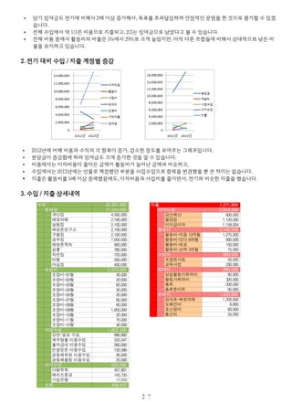 • 당기 잉여금도 전기에 비해서 2배 이상 증가해서, 목표를 초과달성하며 안정적인 운영을 한 것으로 평가할 수 있겠
습니다.
• 전체 수입에서 약 1/3은 비용으로 지출되고, 2/3는 잉여금으로 남았다고 볼 수 있습니다.
• 전체 비용 중에서 활동비의 비율은 5%에서 29%로 크게 늘었지만, 아직 다른 조합들에 비해서 상대적으로 낮은 비
율을 유지하고 있습니다.
2. 전기 대비 수입 / 지출 계정별 증감
• 2012년에 비해 비용과 수익의 각 항목이 증가, 감소한 정도를 보여주는 그래프입니다.
• 분담금이 증감함에 따라 잉여금도 크게 증가한 것을 알 수 있습니다.
• 비용에서는 이자비용이 줄어든 금액이 활동비가 늘어난 금액과 비슷하고,
• 수입에서는 2012년에는 선물로 책정했던 부분을 사업수입으로 항목을 변경했을 뿐 큰 차이는 없습니다.
• 지출은 활동비를 5배 이상 증액했음에도, 이자비용과 사업비를 줄이면서, 전기와 비슷한 지출을 했습니다.
3. 수입 / 지출 상세내역
２７
수입 22,351,392
분담금 17,310,000
계단집 4,500,000
해방까페 2,160,000
살림집 2,100,000
해방촌연구소 2,100,000
구름집 2,100,000
공부집 1,050,000
해방촌학숙 900,000
공룡 780,000
작은집 720,000
만행 500,000
마실집 400,000
조합비 2,070,000
40,000
20,000
60,000
30,000
20,000
60,000
60,000
1,650,000
20,000
70,000
40,000
사업수입 1,922,436
886,800
채무탈출 이용수입 535,047
출자금내 이용수입 260,000
빈쌈짓돈 이용수입 130,589
공동체회원 이용수입 90,000
공동체활동 이용수입 20,000
이자수입 620,546
다람쥐회 457,801
메리츠종금 145,735
기업은행 17,010
선물 428,410
조합비-01월
조합비-02월
조합비-03월
조합비-04월
조합비-05월
조합비-07월
조합비-08월
조합비-09월
조합비-10월
조합비-11월
조합비-12월
강연/발표 수입
지출 7,271,804
이자비용 2,878,004
금산재단 600,000
팔당집 1,120,000
미지급이자 1,158,004
활동비 2,100,000
1,275,000
600,000
150,000
75,000
사업비 280,000
조합원사업 50,000
교육사업 230,000
회의비 690,000
상임활동가회의비 80,000
활동가회의비 320,000
총회 200,000
총회준비위 90,000
운영비 1,323,800
1,200,000
도메인비 8,800
호스팅비 60,000
통신비 55,000
활동비-지음 12개월
활동비-오디 6개월
활동비-대표
활동비-산하 3개월
임대료-해방까페
 