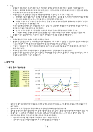 • 수입
◦ 분담금은 공동체들이 공동체공간이용에 따른 월세 절약분을 빈고와 공유하면서 발생한 이용수입입니다.
◦ 조합비는 올해 9월 출자금에서 일괄 차감해서, 2012년 이전 조합비도 수입으로 들어와서 많이 잡혔는데, 올해부
터는 매년 총회 전에 일괄 출금될 예정입니다.
◦ 사업수입은 크게 ‘강연/발표수입’과 ‘조합원이용에 따른 이용수입’ 두 가지로 나눠집니다.
▪ 강연/발표수입은 활동가들이 빙고를 소개/설명하는 강연이나 발표를 할 때, 대체로 시간당 최저임금에 해당
하는 금액을 활동가가 받고, 나머지를 빙고의 사업수입으로 잡습니다.
▪ 조합원 이용에 따른 ‘이용수입’을 전기까지는 ‘선물’ 항목으로 분류했었는데, 올해부터는 구분해서 ‘사업수
입’의 세부항목으로 분류했습니다.
◦ 이자수입은 현금과 예탁금에서 발생하는 이자수입입니다. (공동체와 조합원의 ‘이용’에 따른 수입은 ‘이자’라는
용어를 쓰지 않고 ‘이용수입’으로 구분합니다.)
▪ 빙고는 주거래 은행으로 기업은행을 이용하며, 유동적인 최소한의 금액을 보관하고 있으며,
▪ 그 이상의 예탁금은 협력관계에 있는 신용협동조합 다람쥐회와 불가피하게 메리츠종금을 이용합니다.
◦ 선물은 이용수입을 제외하고 이용이나 사업과 관계없는 후원금을 선물로 분류했습니다.
• 지출
◦ 이자비용은 차입금에 대해서 지불한 이자를 말합니다.
◦ 활동비는 상임활동가(지음, 오디)와 총회준비위원(산하), 그리고 대표가 결정할 수 있는 예비 활동비로 나눠집니
다. 2013년 총회 이후로 월 25000원씩 2명에서, 월 10만원씩 2명으로 인상되었습니다.
◦ 사업비는 빙고 엠티 때 선물 비용과 총회설명회, 북콘서트 식비, 조합원교육, 실무자 회계 자격증 시험비등에 이
용된 금액입니다.
◦ 회의비는 활동가회의가 꾸준히 열리고, 상임활동가회의가 신설되면서 조금 늘었습니다.
◦ 운영비의 대부분은 사무실/회의실로 이용하는 까페해방촌의 임대료이며, 홈페이지 도메인과 호스팅비, 그리고
신설한 빈고전용전화 비용이 포함됩니다.
5. 출자 현황
1. 월별 출자 / 출자반환
• 올해 신규 출자금은 7700만원이 넘었고, 반환한 금액도 3700만원이 넘었습니다. 출자도 많았고, 반환도 많았던 한
해였습니다.
• 결과적으로 약 4000만원 정도가 증가해서 현재 출자금은 13000만원이 넘었습니다.
• 출자를 한 번이라도 한 조합원 84명으로 전체 조합원의 절반 정도입니다. 활동가들이 생각해 보아야할 지점입니다.
• 총 출자횟수는 310회로 전체조합원 평균으로는 1.8회, 출자한 조합원만으로는 3.7회 정도씩 출자한 셈입니다.
• 그래프는 월별 출자와 감자(출자금 반환) 금액의 변동을 보여줍니다.
◦ 출자쪽에서는 1월, 8월, 12월에 1000만원이 넘는 고액출자가 있었고
◦ 감자쪽에서는 출자자들이 생활비로 쓰기 위해 반환한 경우가 많았고,
２８
9095 만원
출자 7739 만원
반환 3751 만원
합계 3988 만원
출자총액
출자횟수 310 회
출자자수 84 명
월평균 출자
2012년 말
13083 만원
332 만원
 