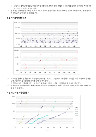 ◦ 12월에는 출자금내 대출 금액을 출자금 반환으로 처리한 것과, 조합원간 직접 대출을 위해 반환으로 처리한 것
때문에 반환 금액이 늘었습니다.
• 전체 평균값에 영향을 미치는 몇 개의 고액의 출자와 반환이 있긴 하지만, 어쨌든 전체적으로 출자금이 월평균 300
만원이 넘게 모인 것은 큰 성과입니다.
2. 출자 / 출자반환 분포
• 가로축은 올해의 날짜를, 세로축은 출자금액수를 1,10,100,1000 단위로 표시합니다. 각 점은 각각 그 날짜에 출자된
금액(파란색)과 출자반환된 금액(빨간색)을 표시합니다.
• 천천히 보시면, 전체 조합원들이 얼마씩 어떻게 출자하고 있는지를 대략적으로 알 수 있을 것입니다.
• 출자의 경우, 10만원 미만이 대다수를 차지하지만, 100만원 이상의 출자나 1000만원 이상의 출자도 간혹 있다는 것
을 알 수 있습니다.
3. 출자금액별 조합원 분포
２９
 