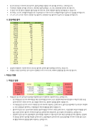 • 빈고의 2010년 시작부터 2013년까지, 출자금액별 조합원 수의 분포를 보여주는 그래프입니다.
• 가로축은 조합원 숫자를 나타내고, 세로축은 출자금액을 1, 10, 100, 1000만원 단위로 표시합니다.
• 각 점은 각각 한 명의 조합원의 출자금을 표시하므로, 전체 조합원의 출자금 분포를 알 수 있습니다.
• 초기에는 소수의 고액출자자들만으로 구성되었으나 이후 다수의 소액출자자들이 늘어나고 있음을 보여줍니다.
• 1기, 2기, 3기, 4기로 가면서 10만원 이상 출자자, 100만원 이상 출자자가 늘어나고 있음을 보여줍니다.
4. 공동체별 출자
• 공동체 조합원의 구분에 따라서 2013년 출자한 금액과 출자 총액을 보여주는 표입니다.
• 조합원 구분은 임의적인 것이 있어서 정확한 수치가 아니므로, 대략의 경향만을 참고하시면 됩니다.
6. 적립금 현황
1. 적립금 일람
• 적립금은 빙고의 잉여금의 일부를 적립해두었다가 향후에 사용하게 되는 금액입니다.
◦ 빈고적립금은 빈고의 내부적립금 혹은 임의적립금으로서, 빈고 운영에 따른 특수한 필요나 예상치 못한 손실
등에 대비하기 위한 것이며, 빙고 활동가회의 또는 총회의 결정을 통해 사용됩니다.
◦ 지구분담금은 빈고의 수익이 비롯된 빈고의 외부에 사용되는 금액으로서, 삶의 장소를 빼앗기는데 맞서 투쟁하
는 모든 생명들과 함께하는 조합원들의 제안과 활동을 통해 사용됩니다.
◦ 출자지지금은 빈고 공유자본의 원천인 출자자들을 지지하기 위한 금액으로서, 시중은행의 예금이자율을 넘지
않는 범위 안에서 출자자 개개인의 출자금 금액에 따라 배당되며, 빙고 탈퇴시에 반환되는 금액입니다.
◦ 공동체기금은 빙고의 공동체들의 공유자원을 이용하고 이용수입의 전부 혹은 일부를 빙고에 선물하는 공동체
의 분담금 중에서 일부를 적립한 금액으로서, 공동체들의 상호부조와 신생 공동체를 지지하기 위한 용도 등으
로 활동가회의의 결정을 통해 사용되는 금액입니다.
３０
적립금 현재잔액
적립 사용 차액
빈고적립금 10,262,302 3,158,219 0 3,158,219 13,420,521
지구분담금 840,000 720,000 -1,560,000 -840,000 0
출자지지금 6,315,967 2,781,900 -2,550 2,779,350 9,095,317
공동체기금 0 522,700 -100,000 422,700 422,700
합계 17,418,269 7,182,819 -1,662,550 5,520,269 22,515,838
2012년
2013년
공동체 출자총액
마실집 2244 2196
연구소 4861 865
살림집 765 637
계단집 404 368
빈가게 2299 193
넓은집 181 174
구름집 218 112
옥상집 106 54
녹색 74 50
공룡 74 49
이음집 392 44
동물 50 29
민박 54 25
작은집 76 22
마당 20 20
까페그 6 6
모두들 0 0
만행 5 -4
3 -6
팔당 580 -212
무소속 671 -634
총합계 13083 3988
2013 출자
수유R
 