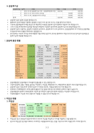 5. 공동체기금
• 공동체기금은 올해 신설된 항목입니다.
• 올해부터 공유자원을 이용해서 발생한 수입은 모두 빙고로 모으는 것을 원칙으로 하면서,
• 기존에 공동체들에게 매달 현금으로 배당하던 부분을 공동체기금의 형태로 적립하기로 하였습니다.
• 그리고 빈집 회계잔액의 일부를 계단집과 해방채 구성원의 동의하에 공동체기금으로 편입하였습니다.
• 공동체기금의 사용처는 공동체 구성원의 상호부조, 공동체 위기시의 상호부조, 신생공동체의 초기지원 등 공동체들
의 필요에 따라서 활동가회의에서 결정합니다.
• 2013년에는 두번의 조의금 외에 특별한 지출 내역은 없으며, 2014년 총회에서 처음으로 2013년 잉여금의 일부를 공
동체기금에 적립할 예정입니다.
7. 공동체 통장 현황
• 공동체통장은 공동체들이 자유롭게 입출금할 수 있는 통장입니다.
• 고양이공동체, 공룡, 구름집, 넓은집, 마당펀드, 마실집, 해방촌연구소, 해방촌학숙 통장이 새로 만들어졌습니다.
• 공동체기금은 ‘빈집 회계’ 잔액의 일부가 이전된 것인데, 적립금 항목으로 이전 했습니다.
• 전체에서 까페해방촌이 부채 상환과 활동비기금 등을 위해 임시로 예탁한 금액의 비율이 높습니다.
• 공동체통장의 총액이 3000만원에 가깝게 증가하면서, 출자금과 함께 비중있는 자금원이 되었습니다.
• 다양한 활용이 가능한 프로그램으로 이용될 수 있을 것으로 예상됩니다.
8. 차입금 현황
1. 차입금
• 차입금은 빙고 운영상의 필요에 따라서 외부의 자금을 차입하고 이자를 지불하는 것을 말합니다.
• 빙고의 차입금은 빙고를 이해하고 우호적인 사람들로부터 받는 것을 기본으로 하며 이율은 6% 이하로 합니다.
３２
공동체기금 날짜 내용 적립 사용 잔액
1 2013-10-30 522,700 522,700
2 2013-11-21 모모 어머니 조의금 50,000 472,700
3 2013-11-26 그름 할아버지 조의금 50,000 422,700
합계 522,700 100,000 422,700
공동체기금 시작 - 빈집회계잔액 이전
공동체 현재잔액
입금 출금 차액
고양이 190,000 84,000 106,000 106,000
공동체기금 522,700 522,700 0 0
공룡 3,500,000 3,500,000 3,500,000
구름집 1,340,000 1,340,000 1,340,000
까페해방촌 8,080,200 32,989,340 19,508,140 13,481,200 21,561,400
넓은집 50,000 50,000 50,000
마당펀드 4,040,000 4,000,000 40,000 40,000
마실집 300,000 300,000 300,000
빈마을 1,181,300 470,800 1,652,100 -1,181,300 0
빈수레 239,172 239,172
차입자 434,668 1,158,004 1,158,004 1,592,672
통과계 190,000 190,000
해방계 230,000 230,000
해방촌연구소 1,047,838 300,332 747,506 747,506
해방촌민박 170,000 170,000 0 0
합계 10,355,340 44,560,844 25,766,940 18,793,904 29,896,750
2012년 말
2013년
차입자 현재 잔액 차입 이율
추가차입 상환 차액
팔당집 50,000,000 17,000,000 67,000,000 -50,000,000 0 3.84%
금산재단 10,000,000 52,000,000 62,000,000 -10,000,000 0 6.00%
8,000,000 8,000,000 -8,000,000 0 4.00%
11,500,000 6,000,000 6,000,000 17,500,000 4.00%
3,200,000 0 3,200,000 4.00%
합계 82,700,000 75,000,000 137,000,000 -62,000,000 3,200,000
2012년말
2013년 변동
수유너머R
개인1
개인2
 