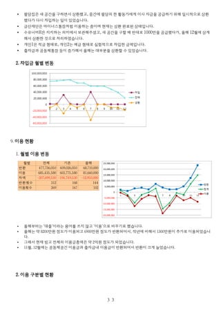 • 팔당집은 새 공간을 구하면서 상환했고, 중간에 팔당의 한 활동가에게 이사 자금을 공급하기 위해 일시적으로 상환
했다가 다시 차입하는 일이 있었습니다.
• 금산재단은 마이너스통장처럼 이용하는 중이며 현재는 상환 완료된 상태입니다.
• 수유너머R은 지지하는 의미에서 보관해주셨고, 새 공간을 구할 때 반대로 1000만을 공급했다가, 올해 12월에 상계
해서 상환한 것으로 처리하였습니다.
• 개인1은 적금 형태로, 개인2는 예금 형태로 실험적으로 차입한 금액입니다.
• 출자금과 공동체통장 등이 증가해서 올해는 대부분을 상환할 수 있었습니다.
2. 차입금 월별 변동
9. 이용 현황
1. 월별 이용 변동
• 올해부터는 ‘대출’이라는 용어를 쓰지 않고 ‘이용’으로 바꾸기로 했습니다.
• 올해는 약 8200만원 정도가 이용되고 6900만원 정도가 반환되어서, 작년에 비해서 1300만원이 추가로 이용되었습니
다.
• 그래서 현재 빙고 전체의 이용금총액은 약 2억원 정도가 되었습니다.
• 11월, 12월에는 공동체공간 이용금과 출자금내 이용금이 반환되어서 반환이 크게 늘었습니다.
2. 이용 구분별 현황
３３
월별 전체 기존 올해
반환 477,736,050 409,026,050 68,710,000
이용 685,435,580 603,775,580 81,660,000
차액 -207,699,530 -194,749,530 -12,950,000
반환횟수 312 168 144
이용횟수 269 167 102
 