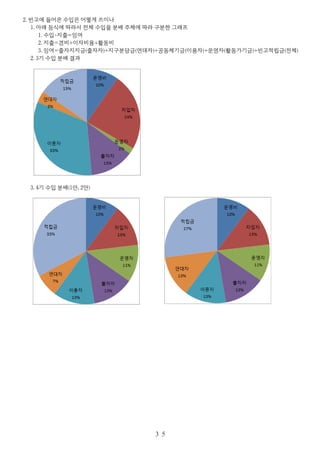 2. 빈고에 들어온 수입은 어떻게 쓰이나
1. 아래 등식에 따라서 전체 수입을 분배 주체에 따라 구분한 그래프
1. 수입-지출=잉여
2. 지출=경비+이자비용+활동비
3. 잉여=출자지지금(출자자)+지구분담금(연대자)+공동체기금(이용자)+운영자(활동가기금)+빈고적립금(전체)
2. 3기 수입 분배 결과
3. 4기 수입 분배(1안, 2안)
３５
 