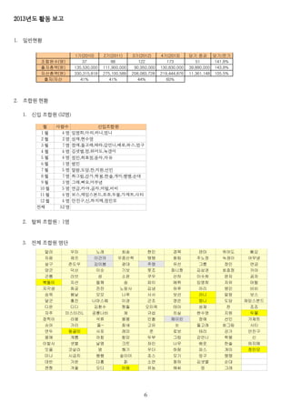 2013년도 활동 보고
1. 일반현황
2. 조합원 현황
1. 신입 조합원 (52명)
2. 탈퇴 조합원 : 1명
3. 전체 조합원 명단
６
당기 증감
37 88 122 173 51 141.8%
135,530,000 111,900,000 90,950,000 130,830,000 39,880,000 143.8%
330,315,818 275,100,589 208,083,728 219,444,876 11,361,148 105.5%
41% 41% 44% 60%
1기(2010) 2기(2011) 3기(2012) 4기(2013) 당기/전기
조합원수(명)
출자총액(원)
자산총액(원)
출자/자산
월 사람수 신입조합원
1 월 4 명
2 월 2 명
3 월 7 명
4 월 4 명
5 월 4 명
6 월 1 명 병민
7 월 5 명
8 월 7 명
9 월 3 명
10 월 5 명
11 월 6 명
12 월 4 명
전체 52 명
임명희,아리,러니,멍니
성재,현수영
정애,돌고래,테라,감언니,베로,파스,멍구
김샛별,멍,위어도,녹갱이
정민,최효정,윤자,자유
말랑,도담,찬,지원,선민
최그림,강가,학봉,한솔,개미,땡땡,순대
그래,삐요,어무녕
연금,카야,곰자,머털,비비
보스,제임스본드,죠죠,두물,가제트,사티
안진구,신,하지메,정민모
말랴 우마 노래 최송 현민 경목 덴마 위어도 삐요
지음 제프 이건의 우중산책 탱탱 화림 주노정 녹갱이 어무녕
살구 존도우 김이봄 광대 주영 유선 그름 정민 연금
양군 덕산 이슷 기보 못조 화니짱 김삼권 최효정 카야
곤룡 라브 섬 소윤 쿠우 산하 이수희 윤자 곰자
복돌이 지선 들깨 숨 파이 메뤼 임명희 자유 머털
지각생 희공 잔잔 노랑사 김냉 하루 아리 병민 비비
승욱 봄날 모모 나루 사사 보선 러니 말랑 보스
달군 홍진 나마스떼 이경 곤조 영은 멍니 도담 제임스본드
디온 디디 김환수 짱돌 오미옥 테아 성재 찬 죠죠
자주 공룡나비 체 규섭 치실 현수영 지원 두물
깜찍이 라봉 석류 봉봉 인철 메이린 정애 선민 가제트
슈아 가리 참새 고유 눈 돌고래 최그림 사티
연두 동글이 사포 레미 준 로보 테라 강가 안진구
몽애 게름 아침 함피 두부 그림 감언니 학봉 신
이발사 샛별 날맹 크트 좌인 나무 베로 한솔 하지메
잇을 코살라 염 쐐기 우더 하람 파스 개미 정민모
미나 시금치 쌩쌩 숲이아 죠스 모기 멍구 땡땡
데반 가온 다홍 칡 소연 청하 김샛별 순대
켄짱 겨울 오디 이음 유농 해씨 멍 그래
미스터리L
돌~
 