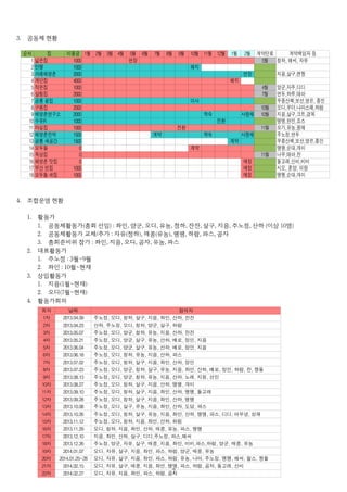 3. 공동체 현황
4. 조합운영 현황
1. 활동가
1. 공동체활동가(총회 선임) : 좌인, 양군, 오디, 유농, 청하, 잔잔, 살구, 지음, 주노정, 산하 (이상 10명)
2. 공동체활동가 교체/추가 : 자유(청하), 매콩(유농), 땡땡, 하람, 파스, 곰자
3. 총회준비위 참가 : 좌인, 지음, 오디, 곰자, 유농, 파스
2. 대표활동가
1. 주노정 : 3월~9월
2. 좌인 : 10월~현재
3. 상임활동가
1. 지음(1월~현재)
2. 오디(7월~현재)
4. 활동가회의
７
순서 집 이용금 계약만료 계약책임자 등
1 넓은집 1000 연장
2 만행 1000 해지
3 까페해방촌 2000 연장
4 계단집 4000 해지
5 작은집 1000
6 살림집 2000
7 공룡 끝집 1000 이사
8 구름집 2000
9 해방촌연구소 2000 학숙 사랑채
10 1000 전환
11 마실집 1000 전환
12 해방촌민박 1500 계약 학숙 사랑채
13 공룡 새공간 1500 계약
14 모두들 0 계약
15 옥상집 0
16 해방촌 맛집 0 예정
17 부산 빈집 1000 예정
18 모두들 새집 1000 예정
1월 2월 3월 4월 5월 6월 7월 8월 9월 10월 11월 12월 1월 2월
5월 청하, 해씨, 자유
지음,살구,켄짱
4월 양군,자주,디디
7월 연두,하루,테아
우중산책,보선,영은, 종민
10월 오디,우더,나마스떼,하람
10월 지음,살구,크트,경목
수유R 탱탱,현민,죠스
11월 모기,유농,몽애
주노정,연두
우중산책,보선,영은,종민
땡땡,순대,개미
11월 나무,테아,찬
돌고래,신비,비비
시오, 혼양, 이랑
땡땡,순대,개미
회차 날짜 참석자
2013.04.09
2013.04.23
2013.05.07
2013.05.21
2013.06.04
2013.06.18
2013.07.02
2013.07.23
2013.08.13
2013.08.27
2013.09.10
2013.09.28
2013.10.08
2013.10.26
2013.11.12
2013.11.29
2013.12.10
2013.12.26
2014.01.07
2014.01.25~26
2014.02.15
2014.02.27
1차 주노정, 오디, 청하, 살구, 지음, 좌인, 산하, 잔잔
2차 산하, 주노정, 오디, 청하, 양군, 살구, 하람
3차 주노정, 오디, 양군, 청하, 유농, 지음, 산하, 잔잔
4차 주노정, 오디, 양군, 살구, 유농, 산하, 베로, 정민, 지음
5차 주노정, 오디, 양군, 살구, 유농, 산하, 베로, 정민, 지음
6차 주노정, 오디, 청하, 유농, 지음, 산하, 파스
7차 주노정, 오디, 청하, 살구, 지음, 좌인, 산하, 정민
8차 주노정, 오디, 양군, 청하, 살구, 유농, 지음, 좌인, 산하, 베로, 정민, 하람, 찬, 짱돌
9차 주노정, 오디, 양군, 청하, 유농, 지음, 산하, 노래, 지원, 선민
10차 주노정, 오디, 청하, 살구, 지음, 산하, 땡떙, 개미
11차 주노정, 오디, 청하, 살구, 지음, 좌인, 산하, 땡떙, 돌고래
12차 주노정, 오디, 청하, 살구, 지음, 좌인, 산하, 땡떙
13차 주노정, 오디, 살구, 유농, 지음, 좌인, 산하, 도담, 파스
14차 주노정, 오디, 청하, 살구, 유농, 지음, 좌인, 산하, 땡떙, 파스, 디디, 어무녕, 성재
15차 주노정, 오디, 청하, 지음, 좌인, 산하, 화림
16차 오디, 청하, 지음, 좌인, 산하, 매콩, 유농, 파스, 땡땡
17차 지음, 좌인, 산하, 살구, 디디,주노정, 파스,해씨
18차 주노정, 양군, 자유, 살구, 매콩, 지음, 좌인, 비비,파스,하람, 양군, 매콩, 유농
19차 오디, 자유, 살구, 지음, 좌인, 파스, 하람, 양군, 매콩, 유농
20차 오디, 자유, 살구, 지음, 좌인, 파스, 하람, 유농, 나마, 주노정, 땡떙, 해씨, 찰스, 짱돌
21차 오디, 자유, 살구, 매콩, 지음, 좌인, 땡떙, 파스, 하람, 곰자, 돌고래, 신비
22차 오디, 자유, 지음, 좌인, 파스, 하람, 곰자
 