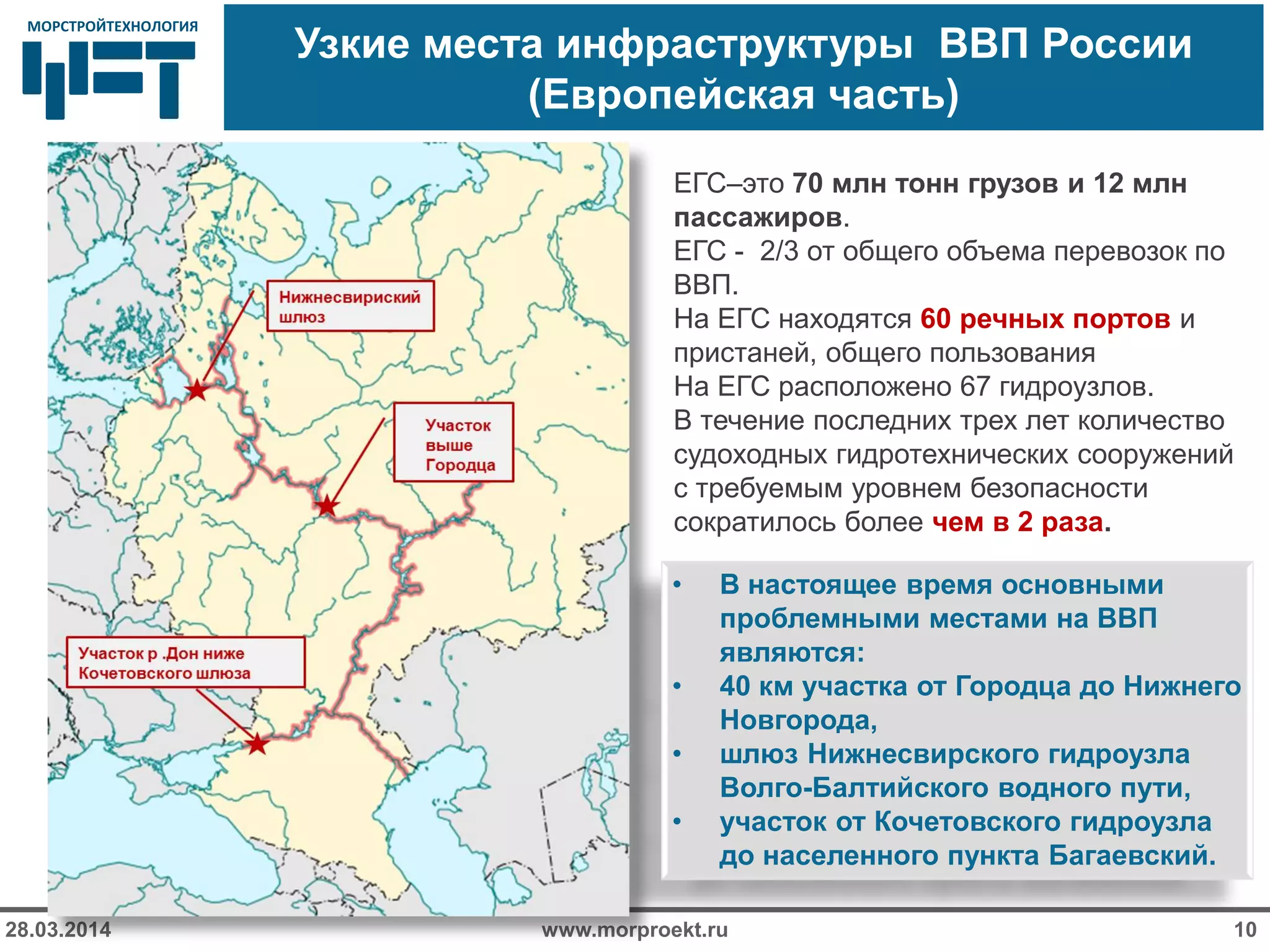 МОРСТРОЙТЕХНОЛОГИЯМОРСТРОЙТЕХНОЛОГИЯ
Узкие места инфраструктуры ВВП России
(Европейская часть)
www.morproekt.ru28.03.2014 10
• В настоящее время основными
проблемными местами на ВВП
являются:
• 40 км участка от Городца до Нижнего
Новгорода,
• шлюз Нижнесвирского гидроузла
Волго-Балтийского водного пути,
• участок от Кочетовского гидроузла
до населенного пункта Багаевский.
ЕГС–это 70 млн тонн грузов и 12 млн
пассажиров.
ЕГС - 2/3 от общего объема перевозок по
ВВП.
На ЕГС находятся 60 речных портов и
пристаней, общего пользования
На ЕГС расположено 67 гидроузлов.
В течение последних трех лет количество
судоходных гидротехнических сооружений
с требуемым уровнем безопасности
сократилось более чем в 2 раза.
 
