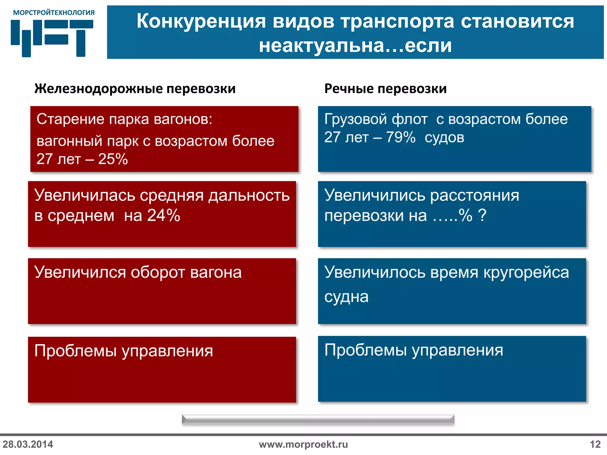 МОРСТРОЙТЕХНОЛОГИЯМОРСТРОЙТЕХНОЛОГИЯ
www.morproekt.ru28.03.2014 12
Конкуренция видов транспорта становится
неактуальна…если
Старение парка вагонов:
вагонный парк с возрастом более
27 лет – 25%
Грузовой флот с возрастом более
27 лет – 79% судов
Увеличилась средняя дальность
в среднем на 24%
Увеличились расстояния
перевозки на …..% ?
Увеличился оборот вагона Увеличилось время кругорейса
судна
Проблемы управления Проблемы управления
Железнодорожные перевозки Речные перевозки
 