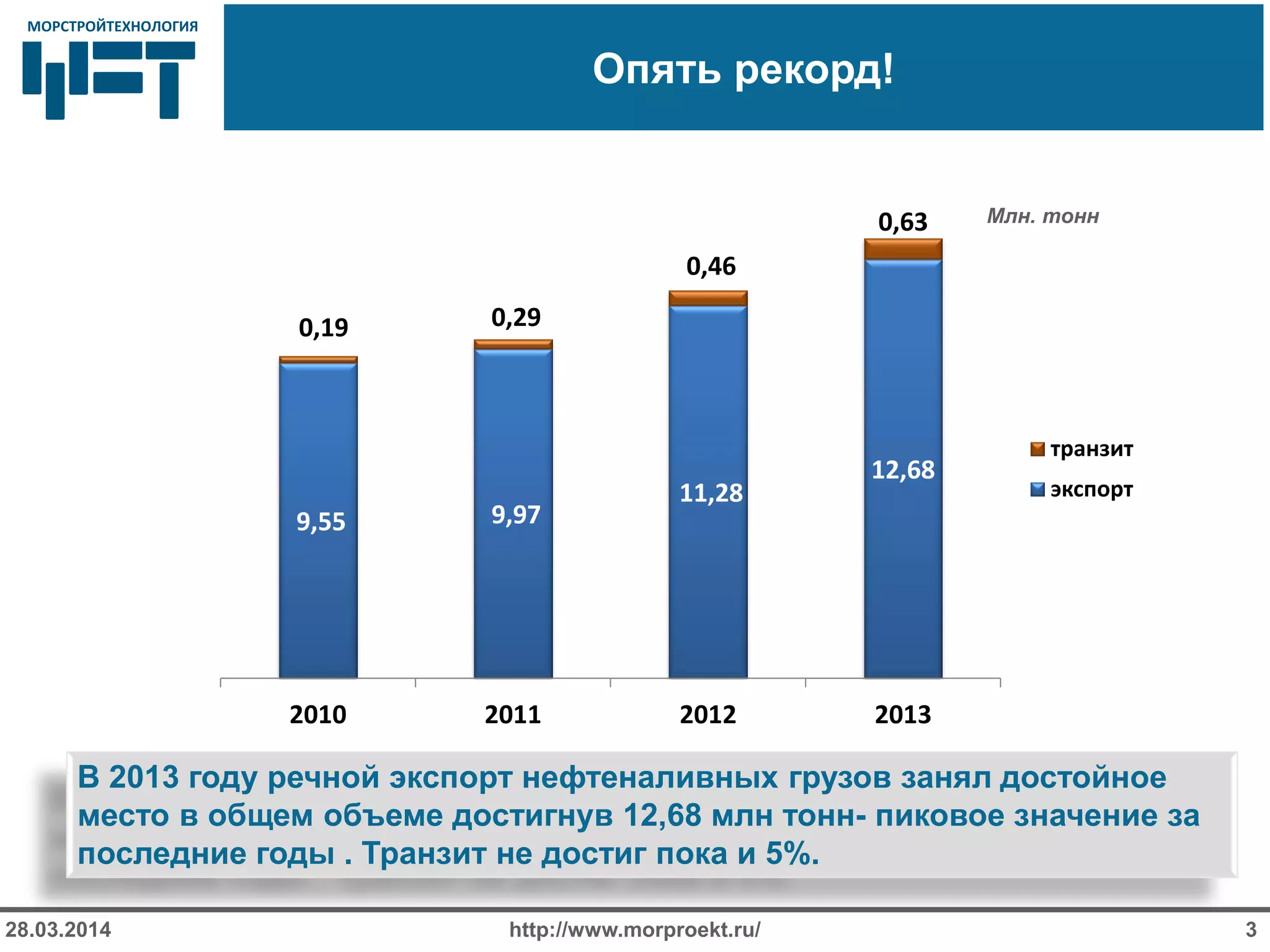 МОРСТРОЙТЕХНОЛОГИЯМОРСТРОЙТЕХНОЛОГИЯ
Опять рекорд!
http://www.morproekt.ru/28.03.2014 3
Млн. тонн
В 2013 году речной экспорт нефтеналивных грузов занял достойное
место в общем объеме достигнув 12,68 млн тонн- пиковое значение за
последние годы . Транзит не достиг пока и 5%.
9,55 9,97
11,28
12,68
0,19 0,29
0,46
0,63
2010 2011 2012 2013
транзит
экспорт
 