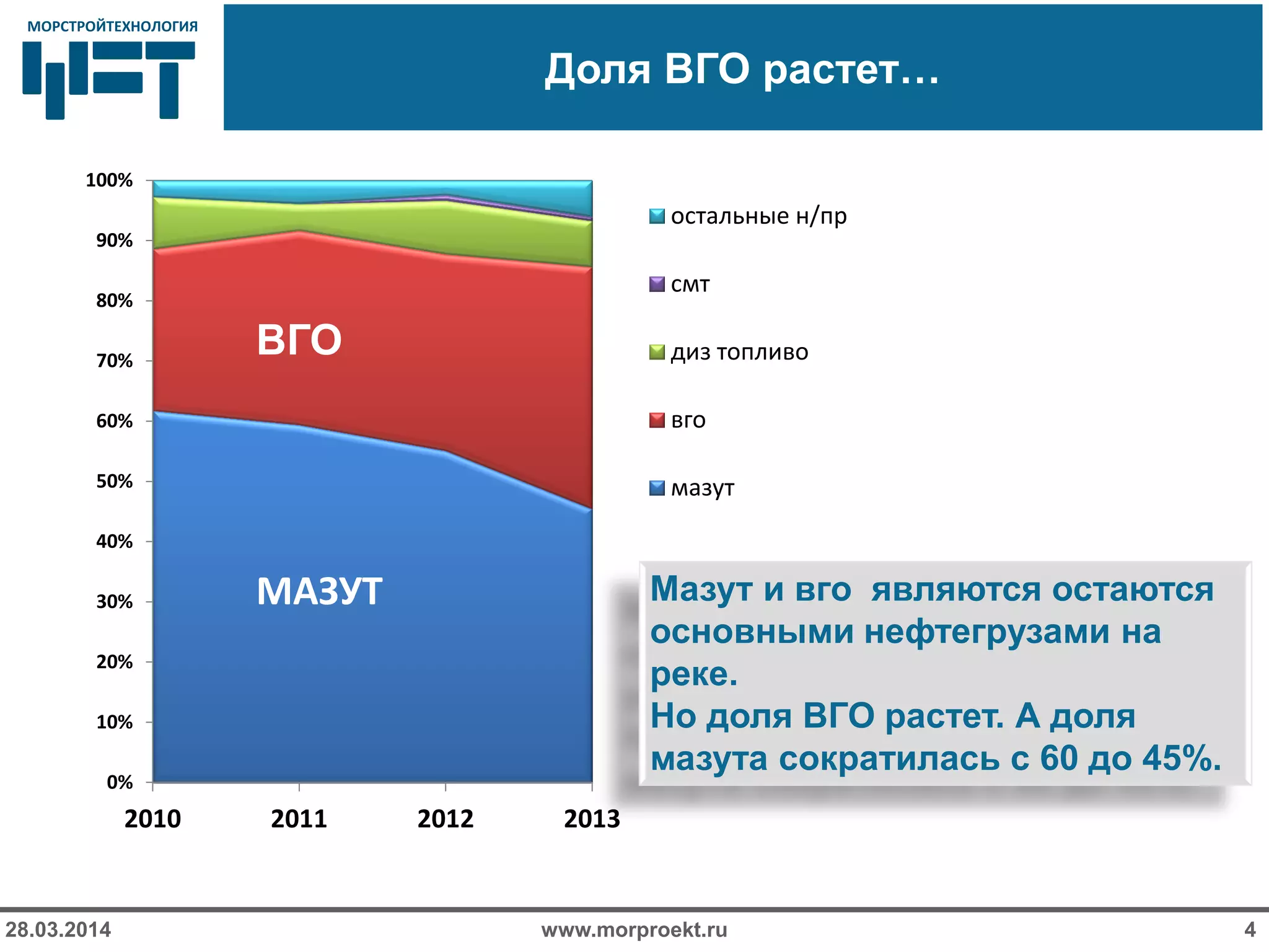 МОРСТРОЙТЕХНОЛОГИЯМОРСТРОЙТЕХНОЛОГИЯ
Доля ВГО растет…
www.morproekt.ru28.03.2014 4
0%
10%
20%
30%
40%
50%
60%
70%
80%
90%
100%
2010 2011 2012 2013
остальные н/пр
смт
диз топливо
вго
мазут
МАЗУТ Мазут и вго являются остаются
основными нефтегрузами на
реке.
Но доля ВГО растет. А доля
мазута сократилась с 60 до 45%.
ВГО
 