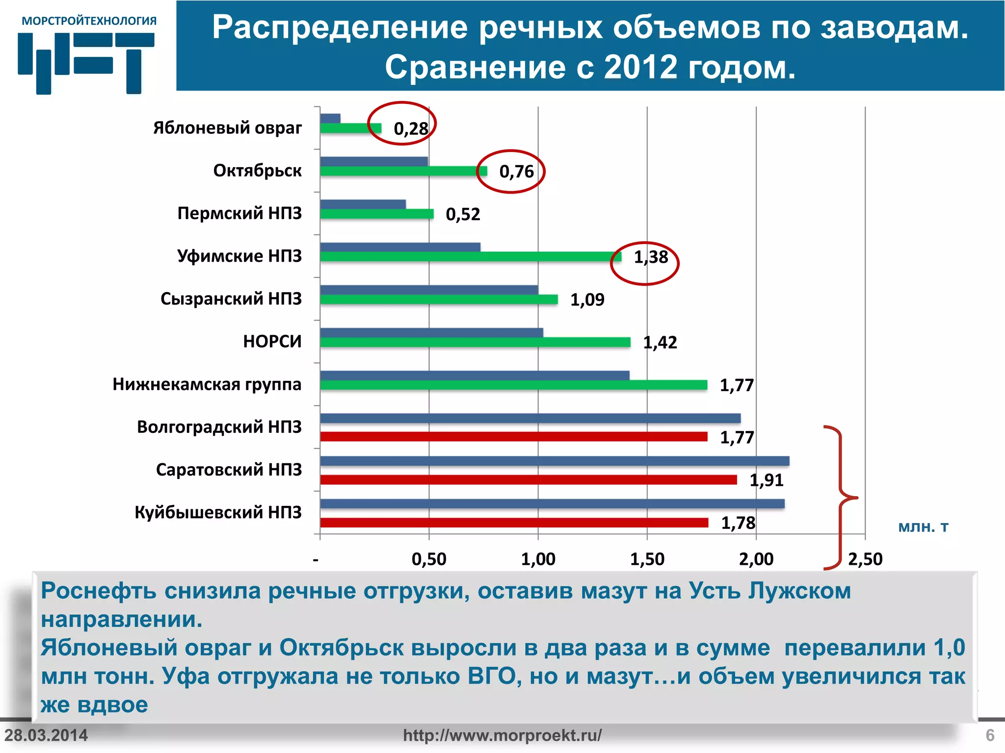 МОРСТРОЙТЕХНОЛОГИЯМОРСТРОЙТЕХНОЛОГИЯ
1,78
1,91
1,77
1,77
1,42
1,09
1,38
0,52
0,76
0,28
- 0,50 1,00 1,50 2,00 2,50
Куйбышевский НПЗ
Саратовский НПЗ
Волгоградский НПЗ
Нижнекамская группа
НОРСИ
Сызранский НПЗ
Уфимские НПЗ
Пермский НПЗ
Октябрьск
Яблоневый овраг
Распределение речных объемов по заводам.
Сравнение с 2012 годом.
http://www.morproekt.ru/28.03.2014 6
млн. т
Ист. Argus, анализ МСТ
Роснефть снизила речные отгрузки, оставив мазут на Усть Лужском
направлении.
Яблоневый овраг и Октябрьск выросли в два раза и в сумме перевалили 1,0
млн тонн. Уфа отгружала не только ВГО, но и мазут…и объем увеличился так
же вдвое
 