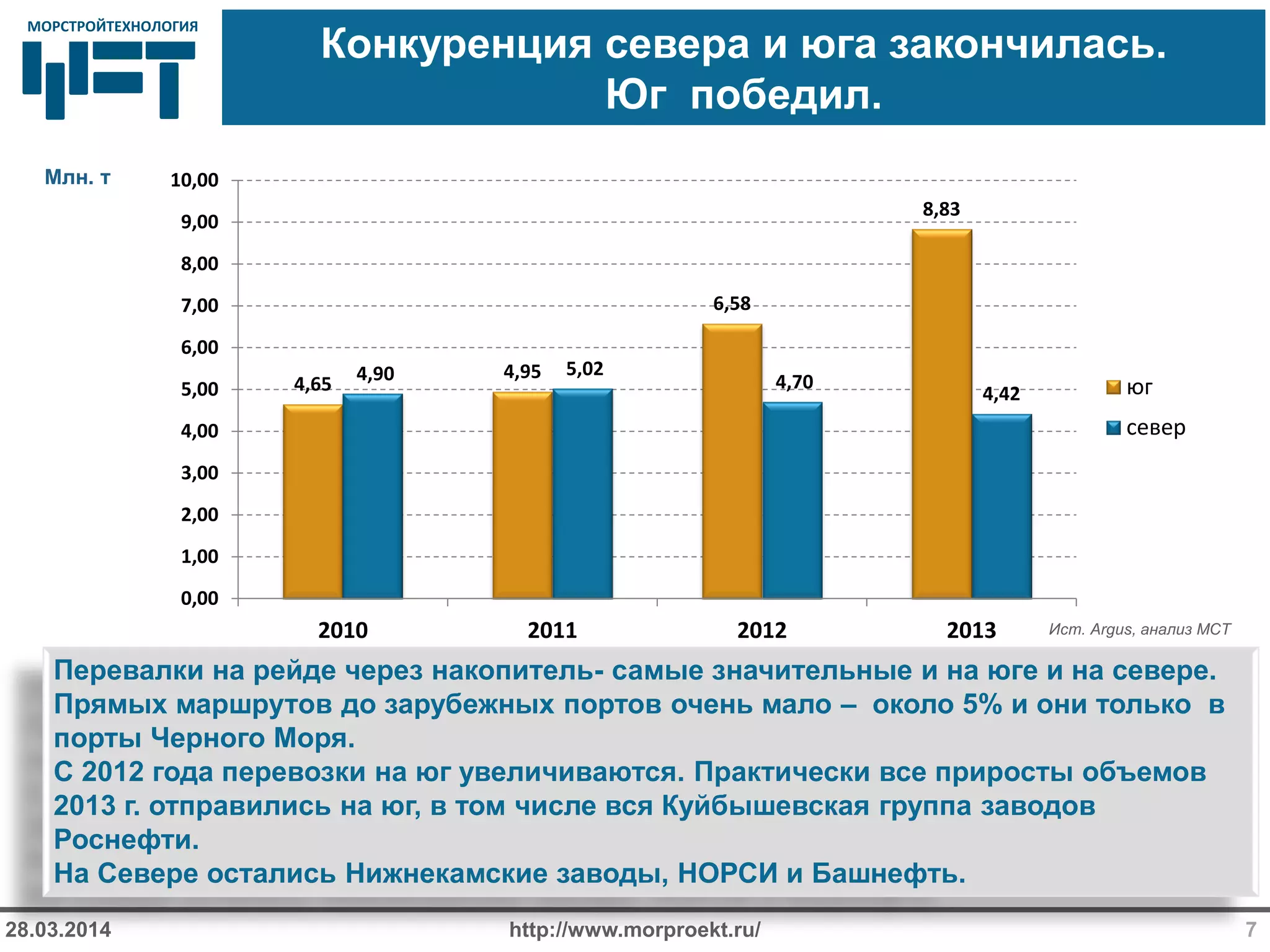 МОРСТРОЙТЕХНОЛОГИЯМОРСТРОЙТЕХНОЛОГИЯ
Конкуренция севера и юга закончилась.
Юг победил.
http://www.morproekt.ru/28.03.2014 7
Перевалки на рейде через накопитель- самые значительные и на юге и на севере.
Прямых маршрутов до зарубежных портов очень мало – около 5% и они только в
порты Черного Моря.
С 2012 года перевозки на юг увеличиваются. Практически все приросты объемов
2013 г. отправились на юг, в том числе вся Куйбышевская группа заводов
Роснефти.
На Севере остались Нижнекамские заводы, НОРСИ и Башнефть.
Млн. т
Ист. Argus, анализ МСТ
4,65
4,95
6,58
8,83
4,90 5,02
4,70
4,42
0,00
1,00
2,00
3,00
4,00
5,00
6,00
7,00
8,00
9,00
10,00
2010 2011 2012 2013
юг
север
 