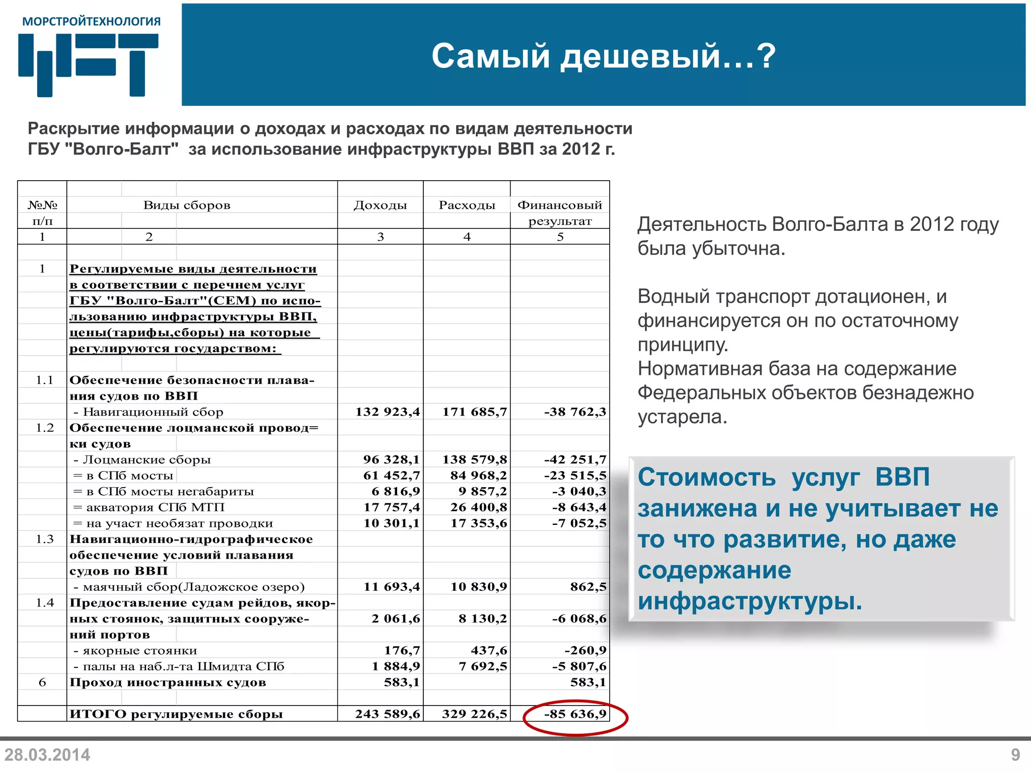 МОРСТРОЙТЕХНОЛОГИЯМОРСТРОЙТЕХНОЛОГИЯ
Самый дешевый…?
28.03.2014 9
Деятельность Волго-Балта в 2012 году
была убыточна.
Водный транспорт дотационен, и
финансируется он по остаточному
принципу.
Нормативная база на содержание
Федеральных объектов безнадежно
устарела.
№№ Виды сборов Доходы Расходы Финансовый
п/п результат
1 2 3 4 5
1 Регулируемые виды деятельности
в соответствии с перечнем услуг
ГБУ "Волго-Балт"(СЕМ) по испо-
льзованию инфраструктуры ВВП,
цены(тарифы,сборы) на которые
регулируются государством:
1.1 Обеспечение безопасности плава-
ния судов по ВВП
- Навигационный сбор 132 923,4 171 685,7 -38 762,3
1.2 Обеспечение лоцманской провод=
ки судов
- Лоцманские сборы 96 328,1 138 579,8 -42 251,7
= в СПб мосты 61 452,7 84 968,2 -23 515,5
= в СПб мосты негабариты 6 816,9 9 857,2 -3 040,3
= акватория СПб МТП 17 757,4 26 400,8 -8 643,4
= на участ необязат проводки 10 301,1 17 353,6 -7 052,5
1.3 Навигационно-гидрографическое
обеспечение условий плавания
судов по ВВП
- маячный сбор(Ладожское озеро) 11 693,4 10 830,9 862,5
1.4 Предоставление судам рейдов, якор-
ных стоянок, защитных сооруже- 2 061,6 8 130,2 -6 068,6
ний портов
- якорные стоянки 176,7 437,6 -260,9
- палы на наб.л-та Шмидта СПб 1 884,9 7 692,5 -5 807,6
6 Проход иностранных судов 583,1 583,1
ИТОГО регулируемые сборы 243 589,6 329 226,5 -85 636,9
Раскрытие информации о доходах и расходах по видам деятельности
ГБУ "Волго-Балт" за использование инфраструктуры ВВП за 2012 г.
Стоимость услуг ВВП
занижена и не учитывает не
то что развитие, но даже
содержание
инфраструктуры.
 