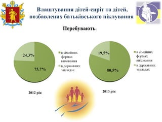 Влаштування дітей-сиріт та дітей,
позбавлених батьківського піклування
2012 рік 2013 рік
Перебувають:
 