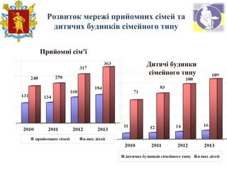 Розвиток мережі прийомних сімей та
дитячих будинків сімейного типу
Прийомні сім’ї
Дитячі будинки
сімейного типу
 