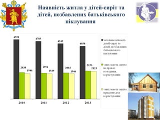 Наявність житла у дітей-сиріт та
дітей, позбавлених батьківського
піклування
 