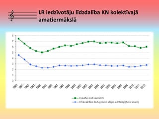 Latvijas amatiermākslas statistika